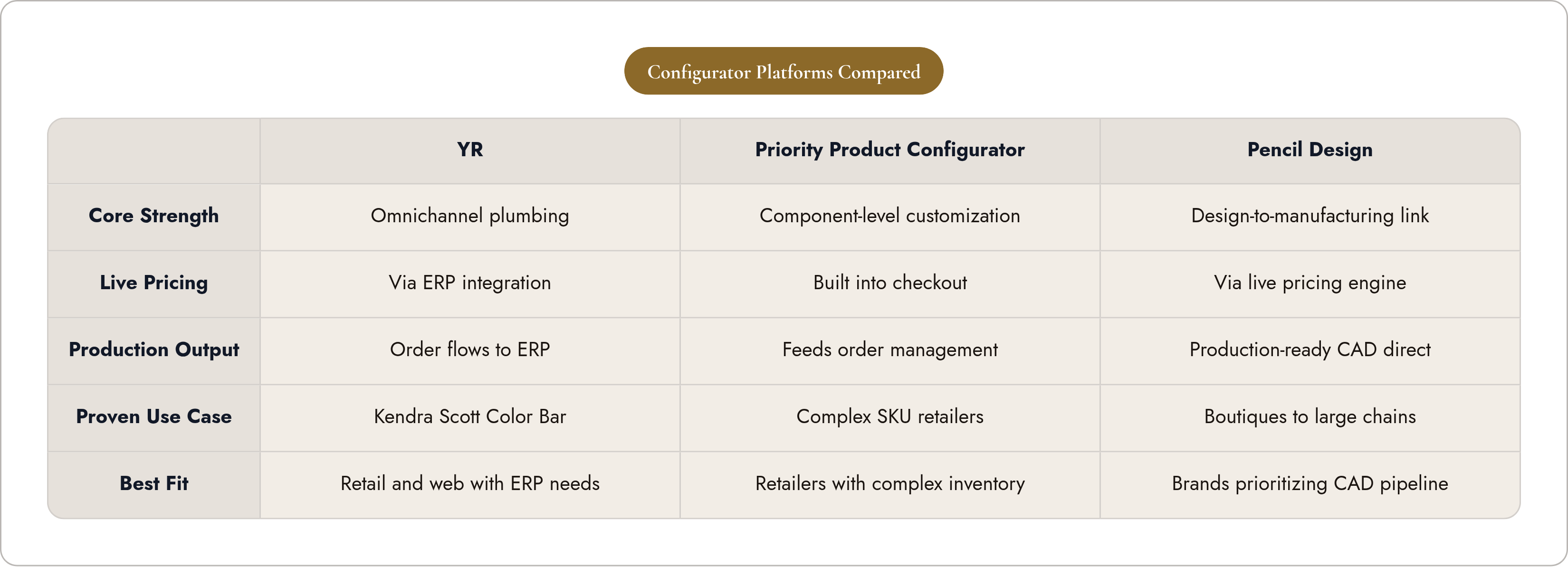 Table: Configurator Platforms Compared. Compares Core Strength, Live Pricing, Production Output, Proven Use Case, and 1 more by YR, Priority Product Configurator and Pencil Design.