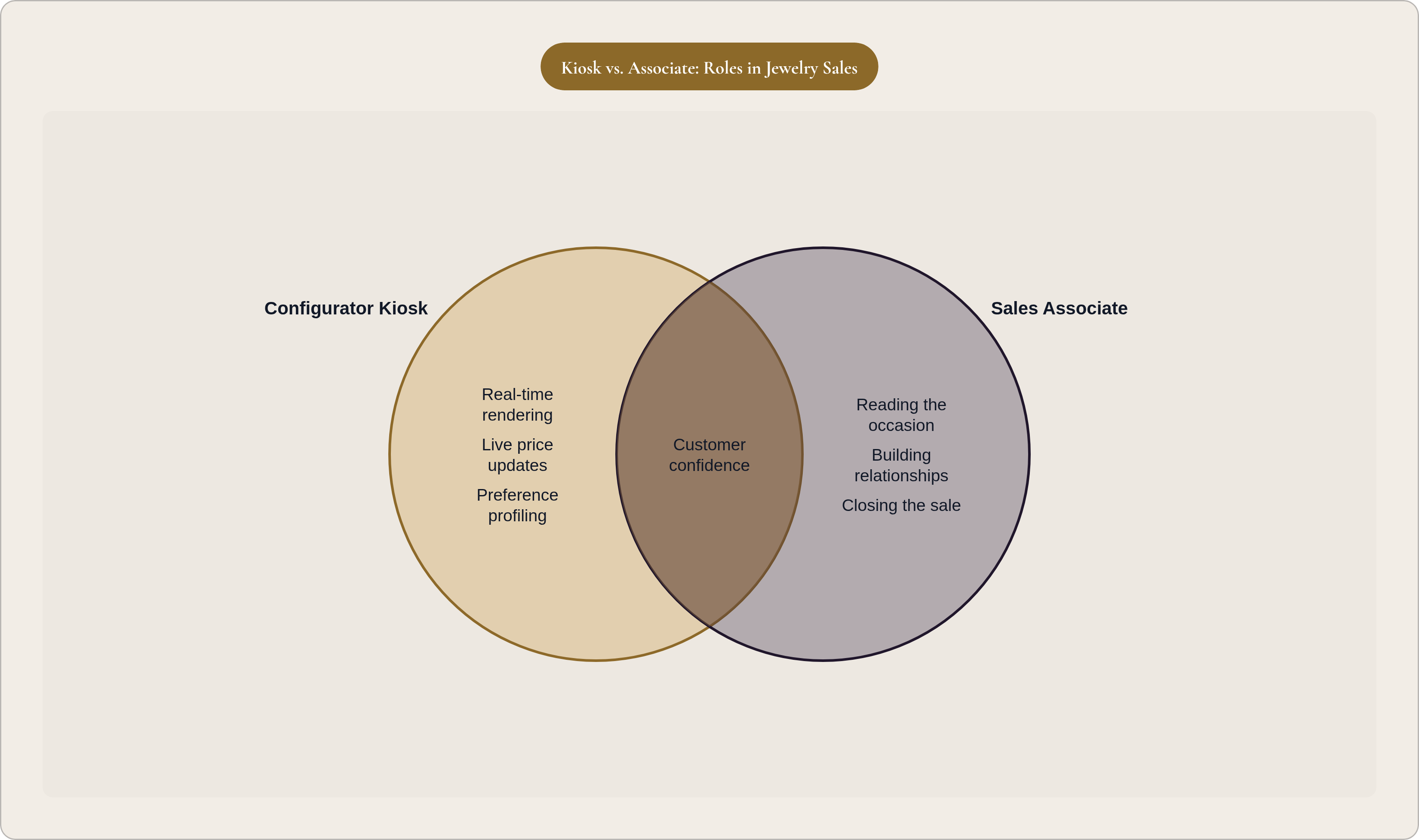 Venn diagram: Kiosk vs. Associate: Roles in Jewelry Sales. Compares Configurator Kiosk and Sales Associate; overlap: Shared Strengths.
