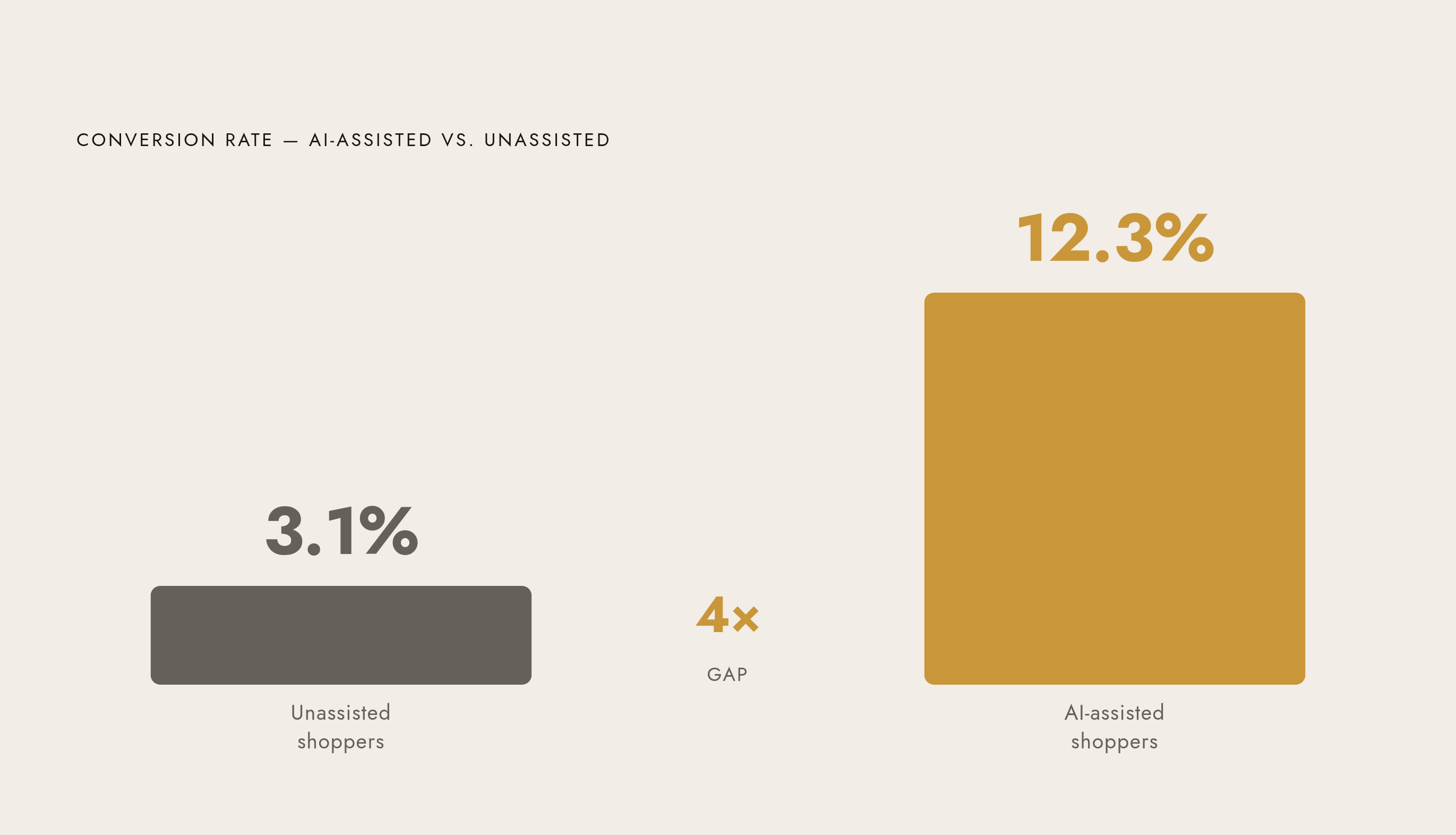 Diagram: AI-Assisted vs. Unassisted: The Conversion Gap. Visualizes: Show a stark magnitude contrast between two conversion figures drawn directly from Alhena AI's platform data: AI-assisted conversion rate at 12.3% versus unassisted shoppers at…