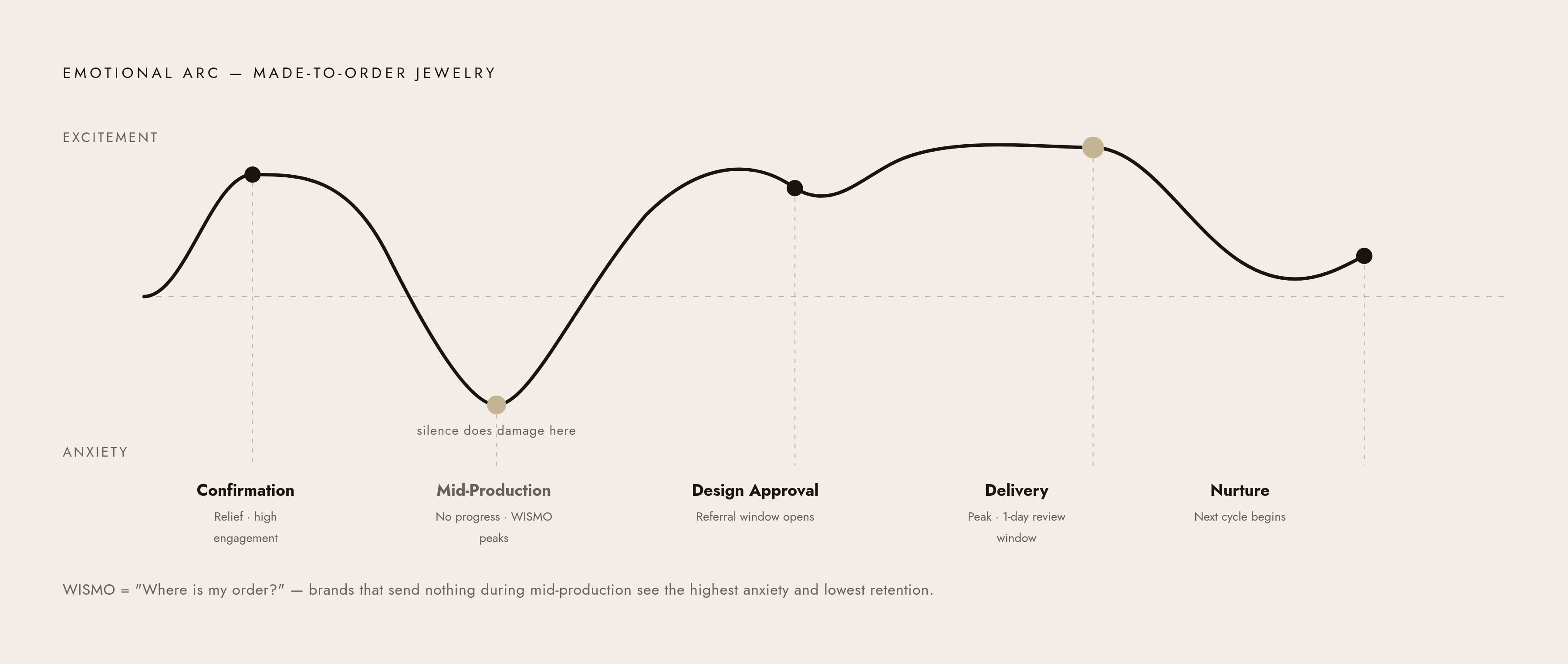 Diagram: The Customer's Emotional Arc During the Production Wait. Visualizes: Visualize the emotional arc a made-to-order jewelry customer experiences from purchase to delivery, showing how anxiety and excitement shift across five distinct stages…