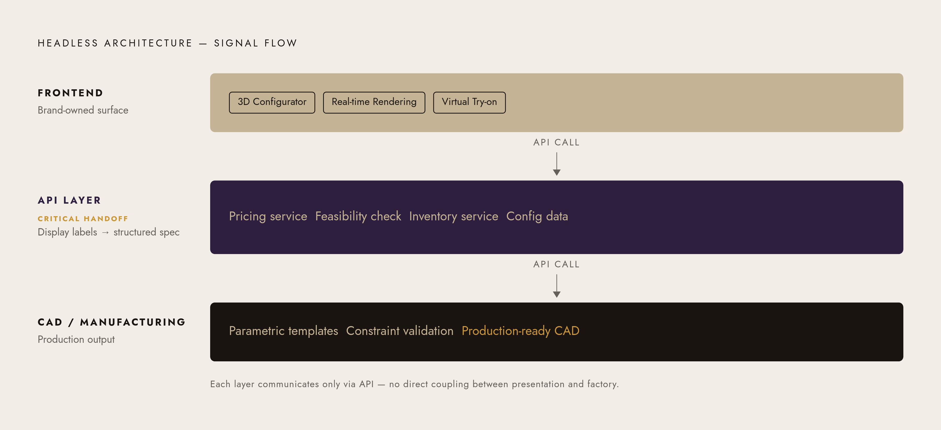 Diagram: Three Layers, One Configurator: The Headless Stack for Jewelry. Visualizes: Visualize the three-layer headless architecture described in the article: (1) Frontend — brand-owned, hosts 3D configurator, real-time rendering, virtual try-on…