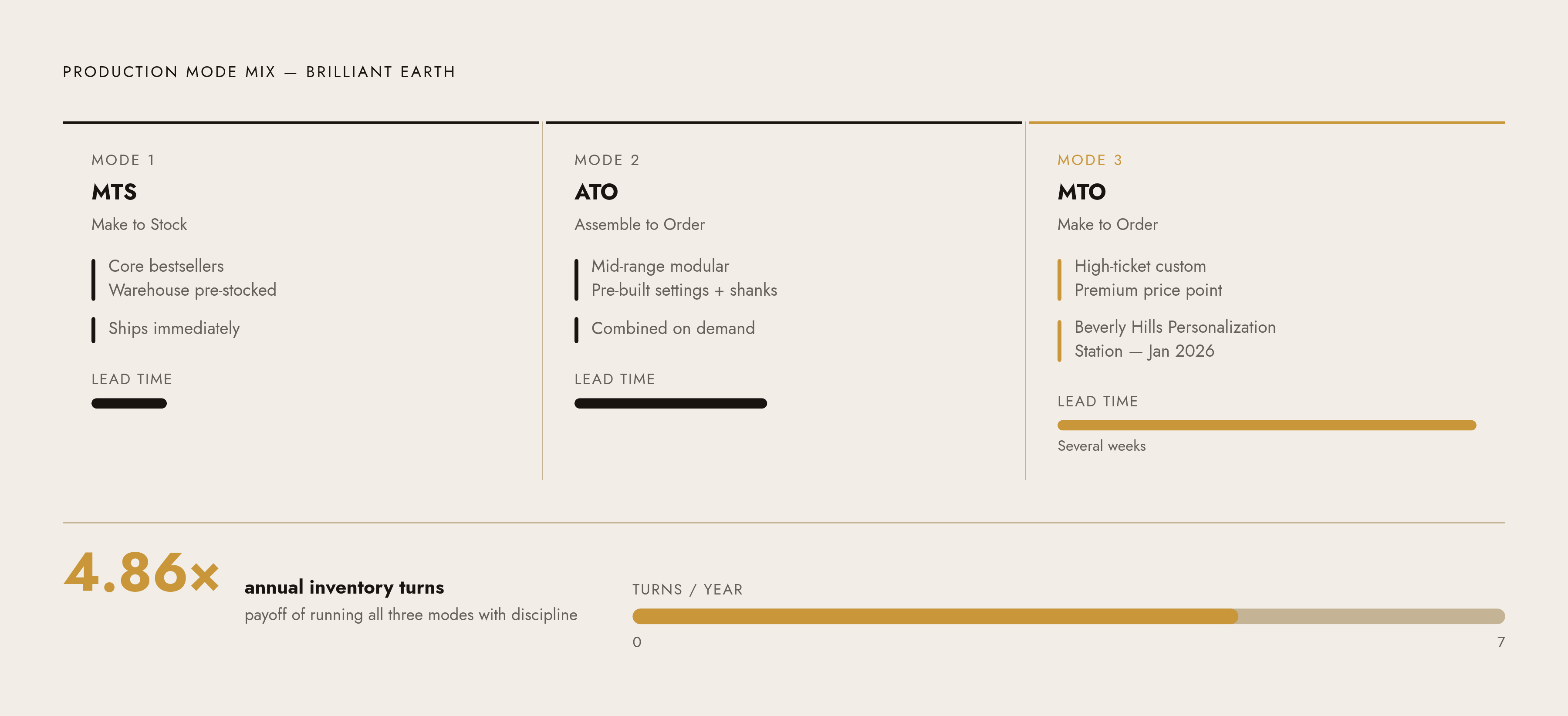 Diagram: Three Modes, One Brand: Brilliant Earth's Hybrid Model. Visualizes: Show the three production modes running simultaneously inside a single jewelry brand, using Brilliant Earth as the documented case.