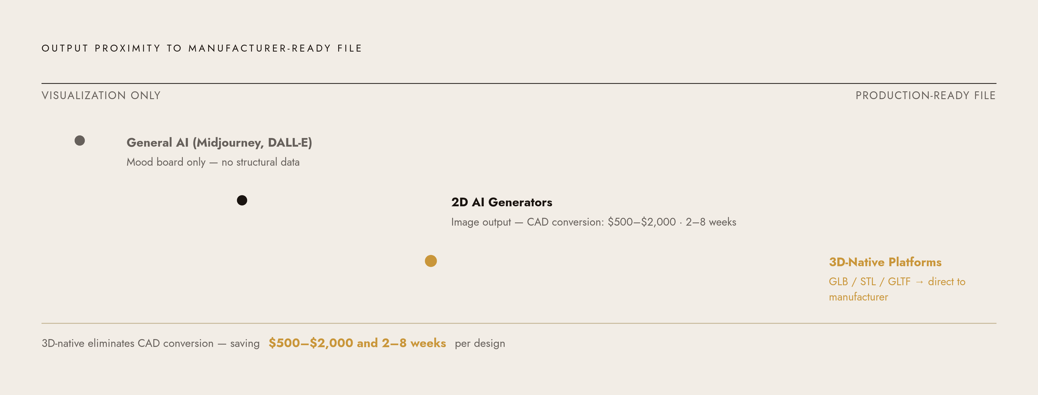 Diagram: Three AI Tool Categories: Where Each Output Lands in the Pipeline. Visualizes: Show a ranked or tiered progression of the three distinct categories of AI jewelry design tool, mapped against how close their output lands to a…