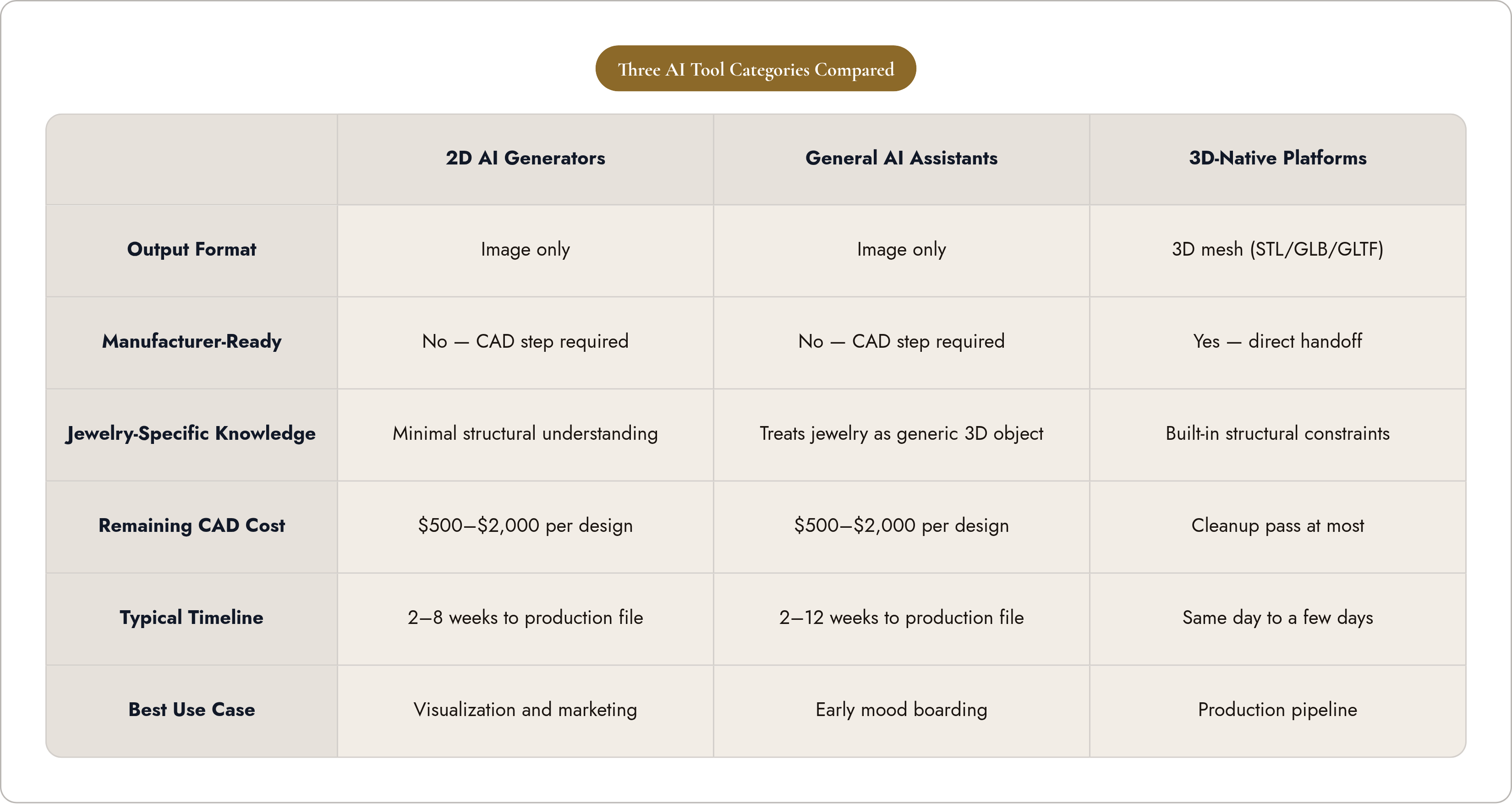 Table: Three AI Tool Categories Compared. Compares Output Format, Manufacturer-Ready, Jewelry-Specific Knowledge, Remaining CAD Cost, and 2 more by 2D AI Generators, General AI Assistants and 3D-Native Platforms.