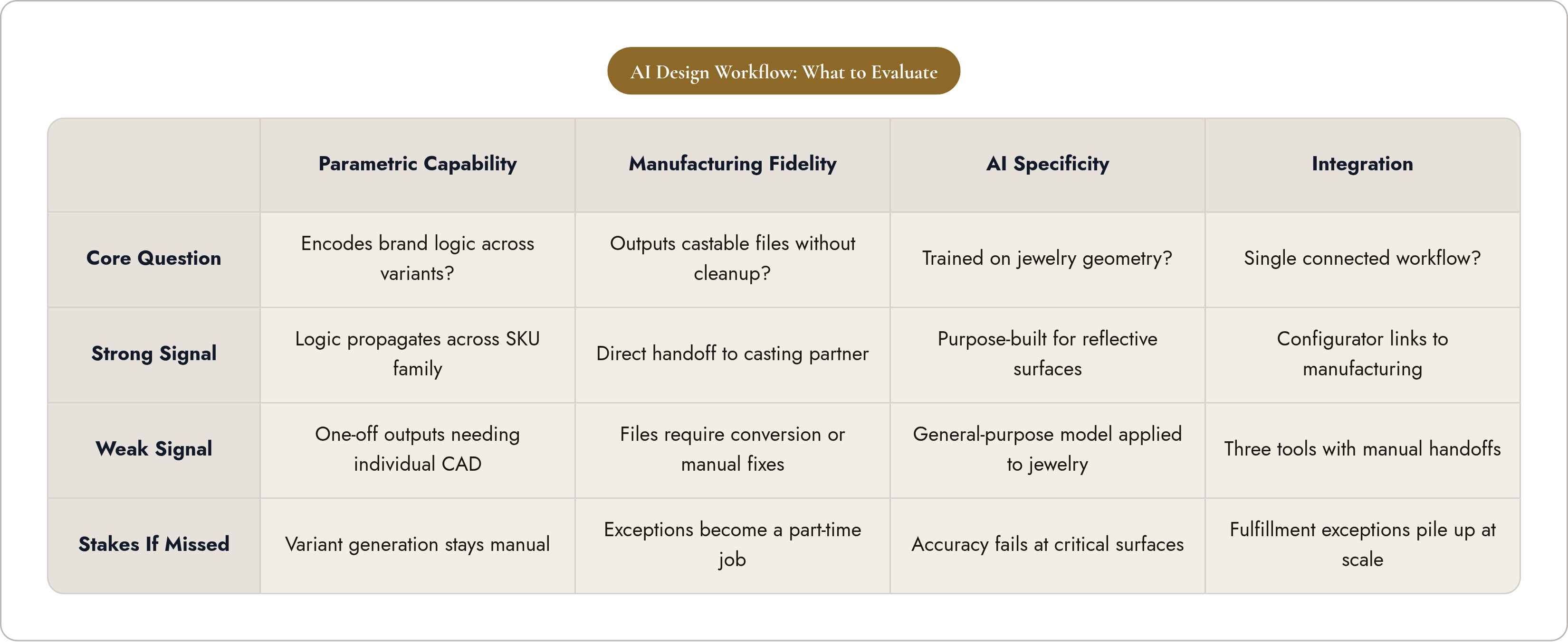 Table: AI Design Workflow: What to Evaluate. Compares Core Question, Strong Signal, Weak Signal and Stakes If Missed by Parametric Capability, Manufacturing Fidelity, AI Specificity and Integration.