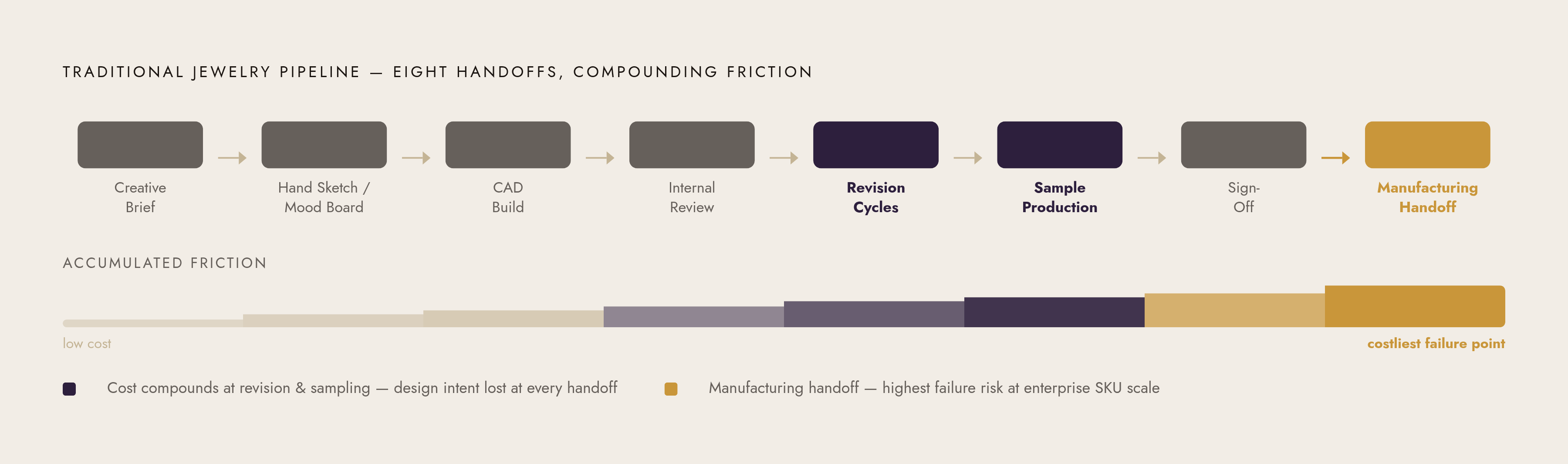 Diagram: The Eight-Step Pipeline — and Where Intent Evaporates. Visualizes: Visualize the traditional jewelry product pipeline as a linear sequence of eight labeled stages: Creative Brief → Hand Sketch / Mood Board → CAD Build → Internal Review →…