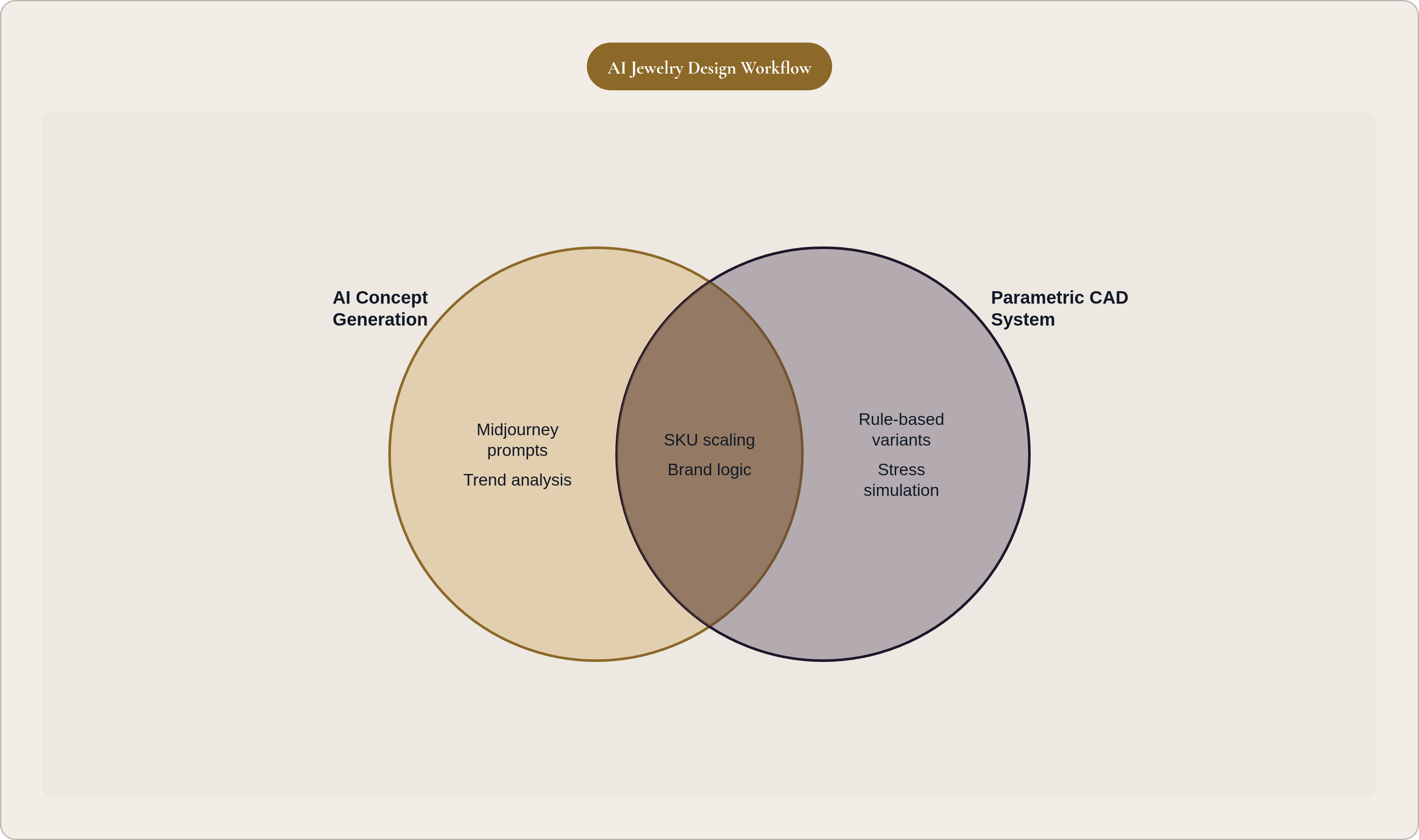Venn diagram: AI Jewelry Design Workflow. Compares AI Concept Generation and Parametric CAD System; overlap: Shared Capabilities.