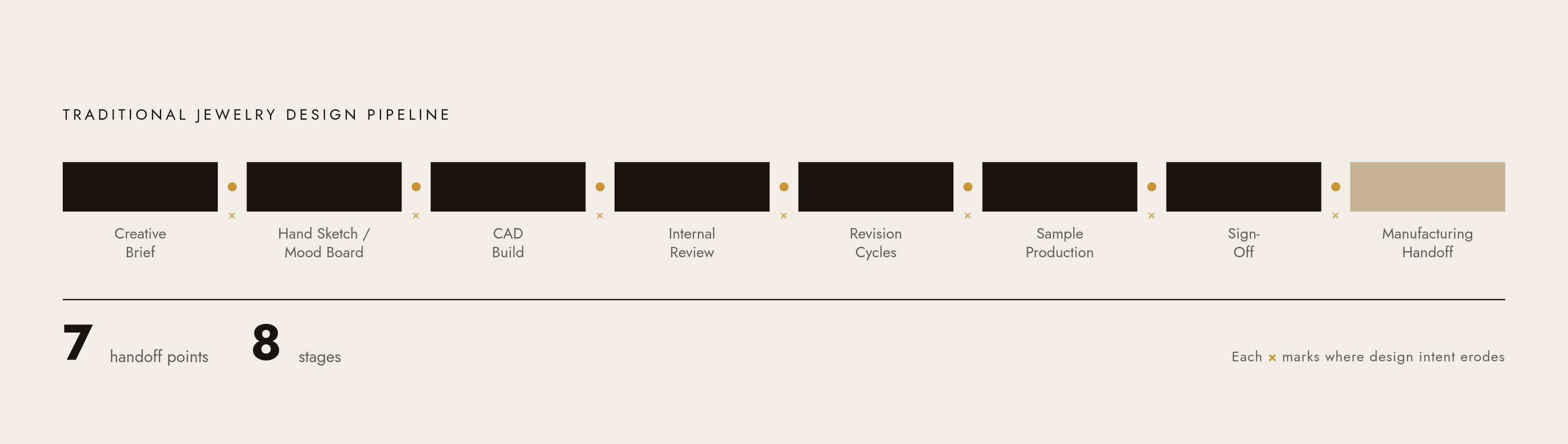 Diagram: Eight Steps, Eight Handoffs: Where Design Intent Disappears. Visualizes: Visualize the traditional jewelry design pipeline as a linear sequence of 8 named stages: Creative Brief → Hand Sketch / Mood Board → CAD Build → Internal Review →…