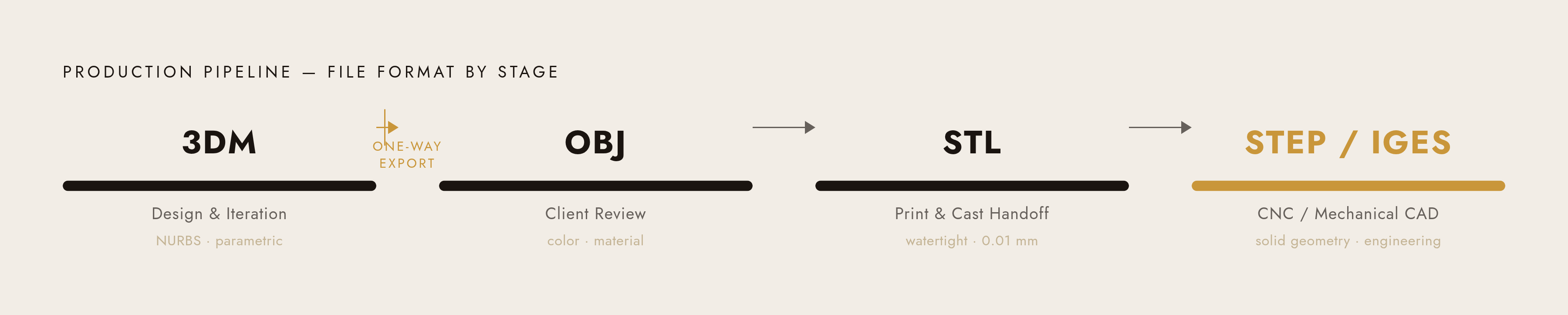 Diagram: Format by Stage: Where Each File Lives in the Pipeline. Visualizes: Show a linear 4-stage production pipeline, left to right, with the correct file format anchored to each stage.