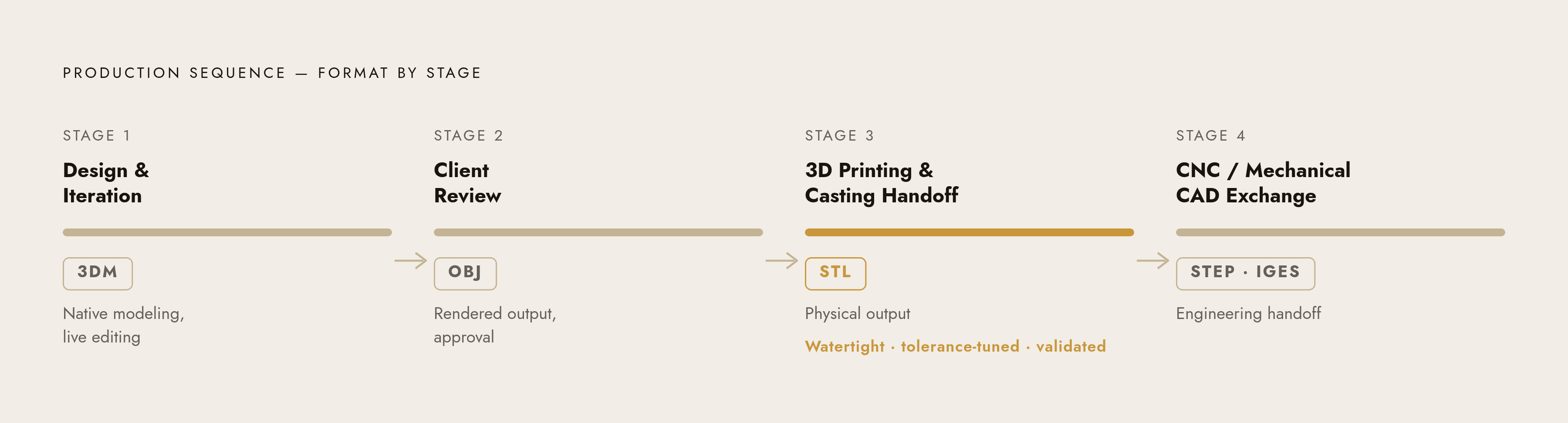 Diagram: Format by Production Stage. Visualizes: Show the four-stage production sequence from the article as a ranked or stepped pipeline: Stage 1 'Design & Iteration' → 3DM; Stage 2 'Client Review' → OBJ / Rendered Output; Stage 3 '3D Printing &…