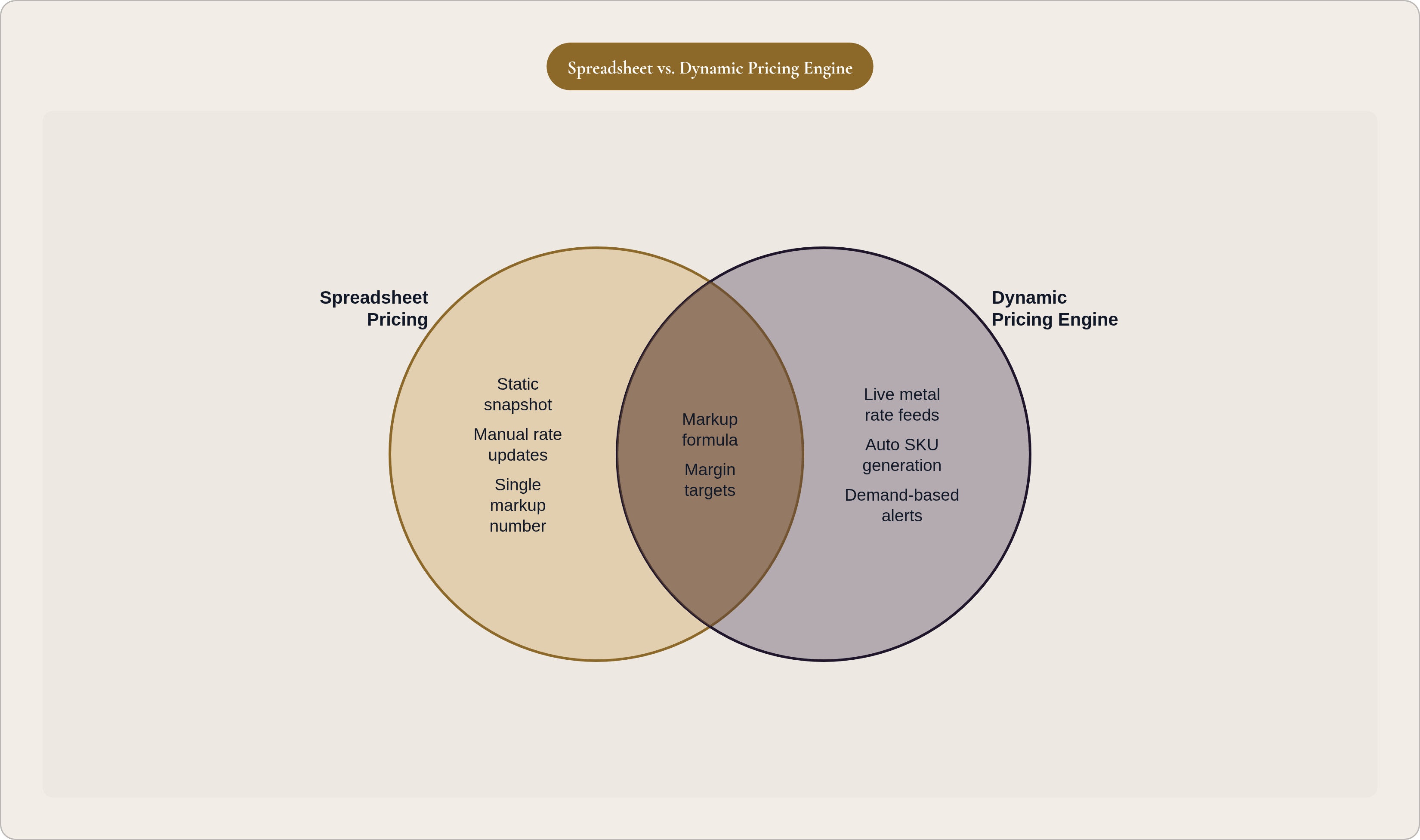 Venn diagram: Spreadsheet vs. Dynamic Pricing Engine. Compares Spreadsheet Pricing and Dynamic Pricing Engine; overlap: Shared Logic.