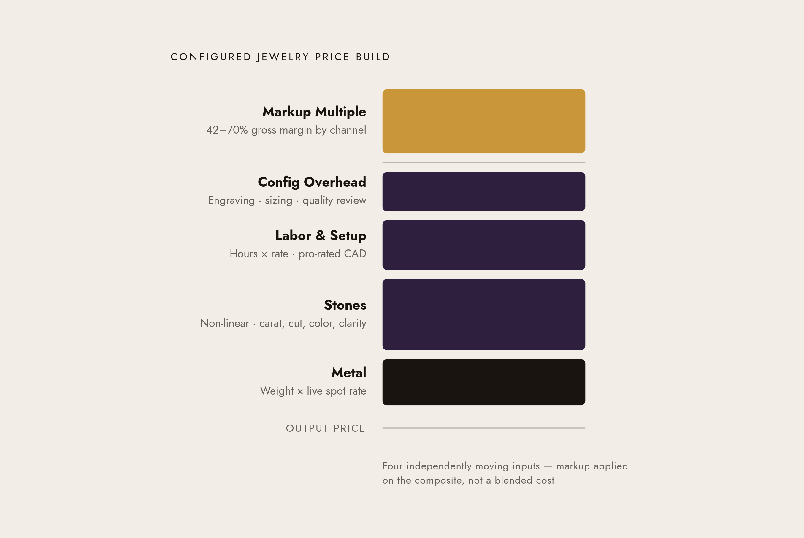 Diagram: The Four Cost Layers Inside Every Configured Jewelry Price. Visualizes: Visualize four stacked layers that together build a configured jewelry price, flowing from bottom to top: (1) Metal — commodity-priced, weight-dependent, live spot…