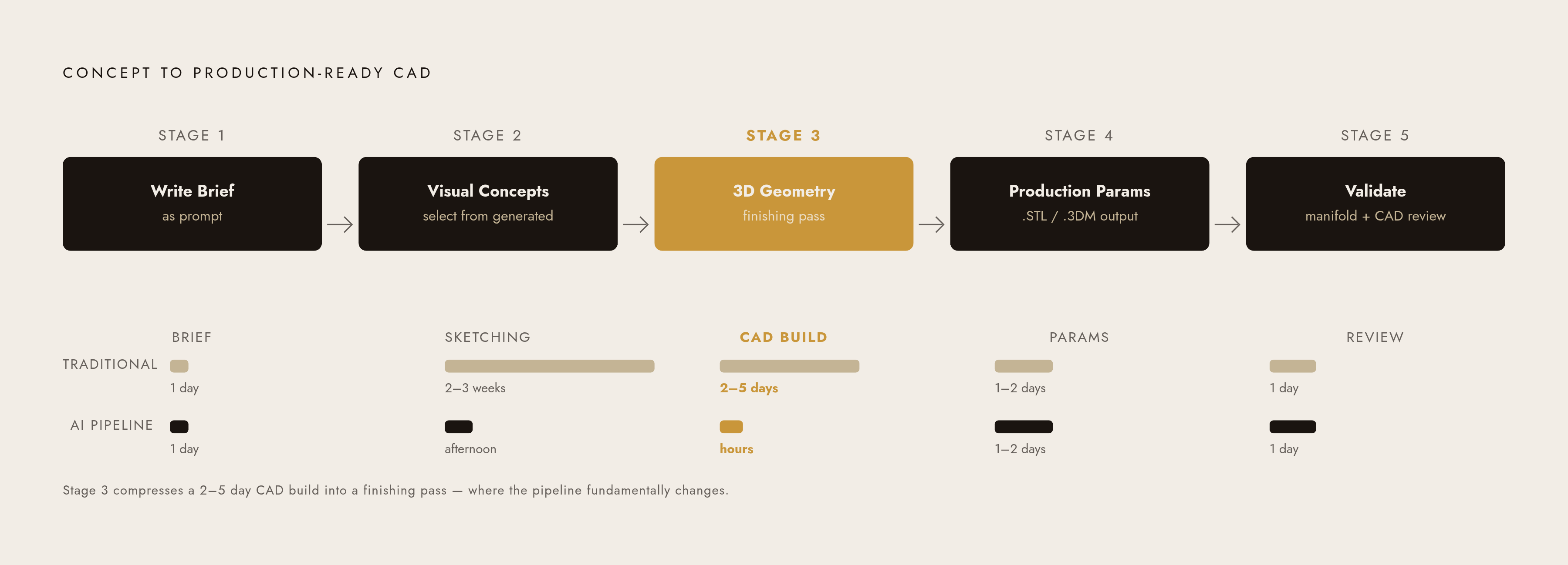 Diagram: From Brief to Production-Ready File: Five Stages. Visualizes: Visualize the five-stage workflow that takes a jewelry concept from text description to a validated, production-ready CAD file.