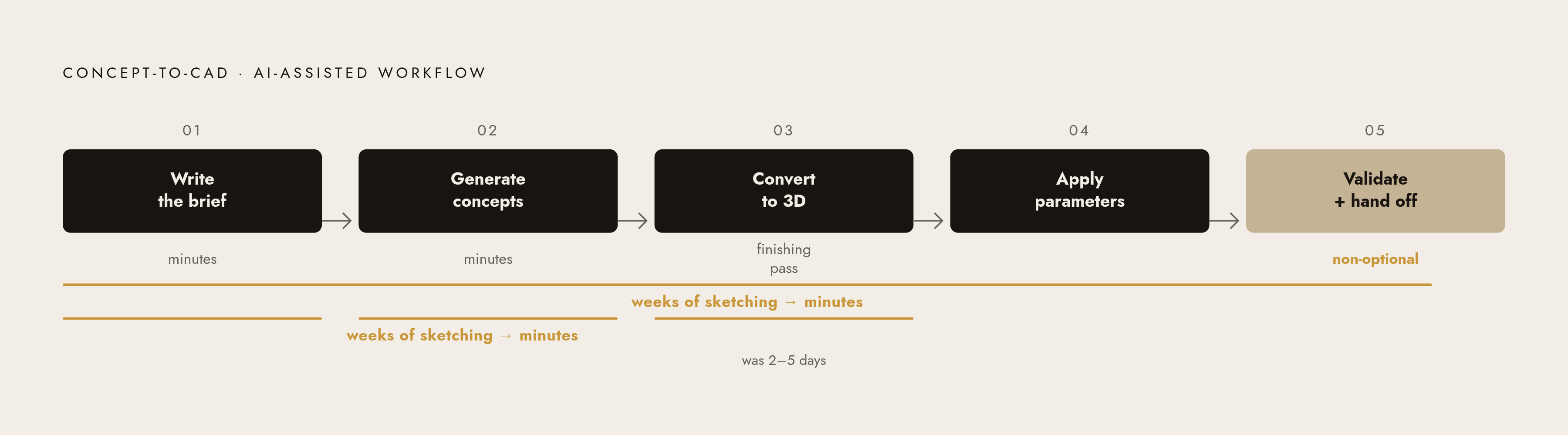 Diagram: From Brief to Production-Ready File: Five Stages. Visualizes: Show the five sequential stages of the AI-assisted concept-to-CAD workflow described in the article: Stage 1 (Write the brief as a prompt), Stage 2 (Generate and select visual…