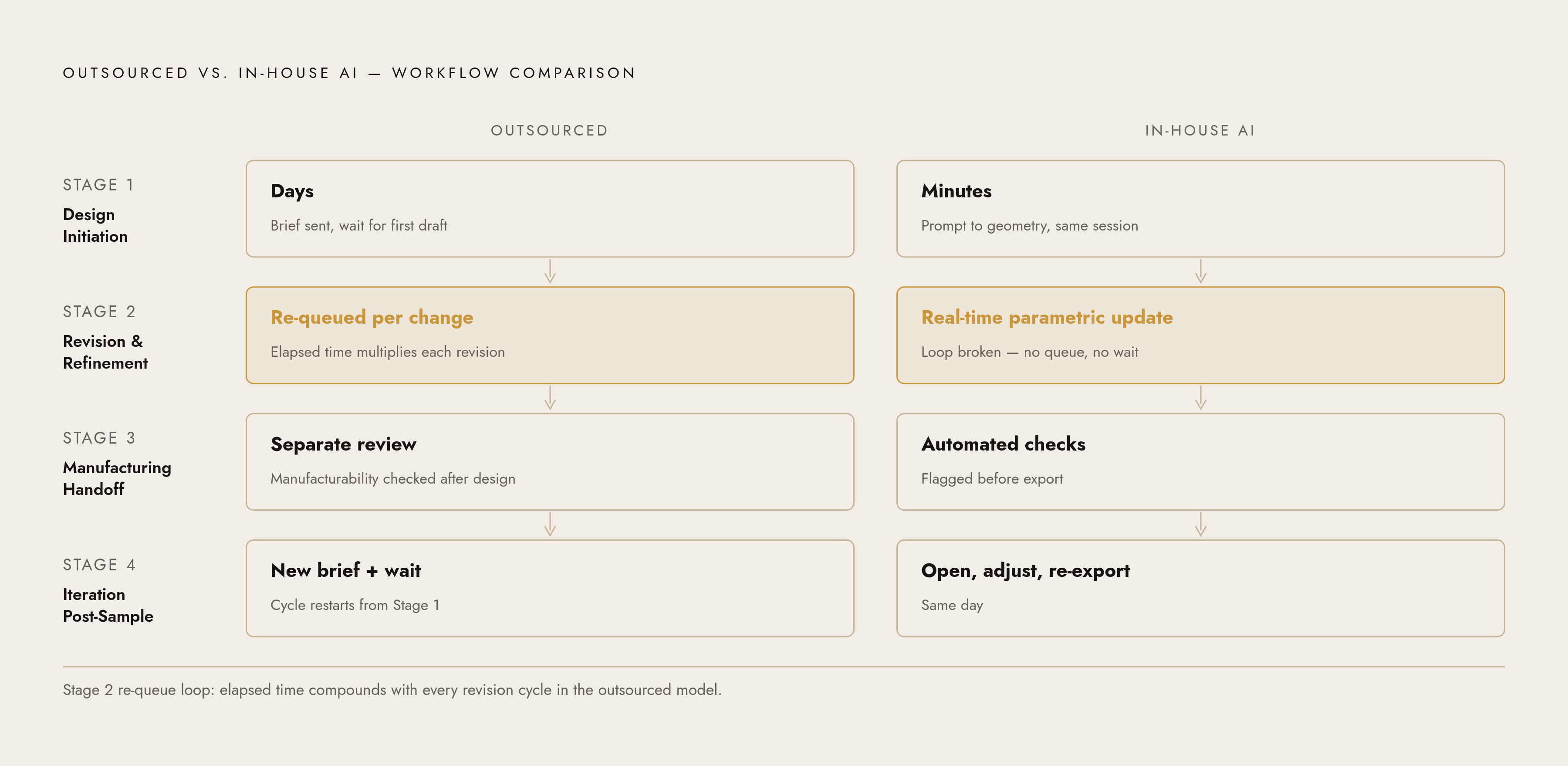 Diagram: Four Stages, Two Workflows: Where Time Collapses. Visualizes: Show a four-stage workflow comparison between the outsourced model and the in-house AI model across the exact stages named in the article: Stage 1 Design Initiation (days vs.