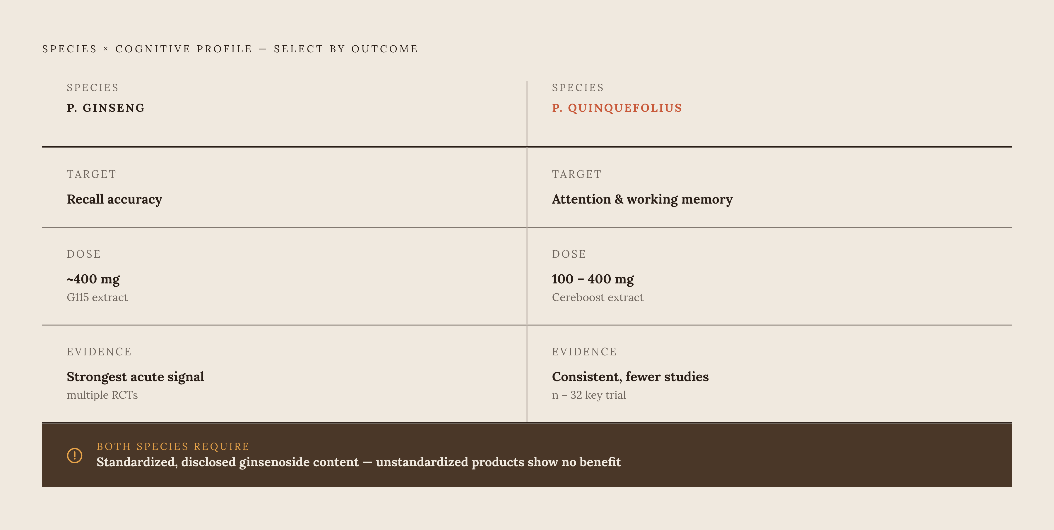 Diagram: Which Ginseng for Which Goal. Visualizes: Show a split decision framework contrasting P.