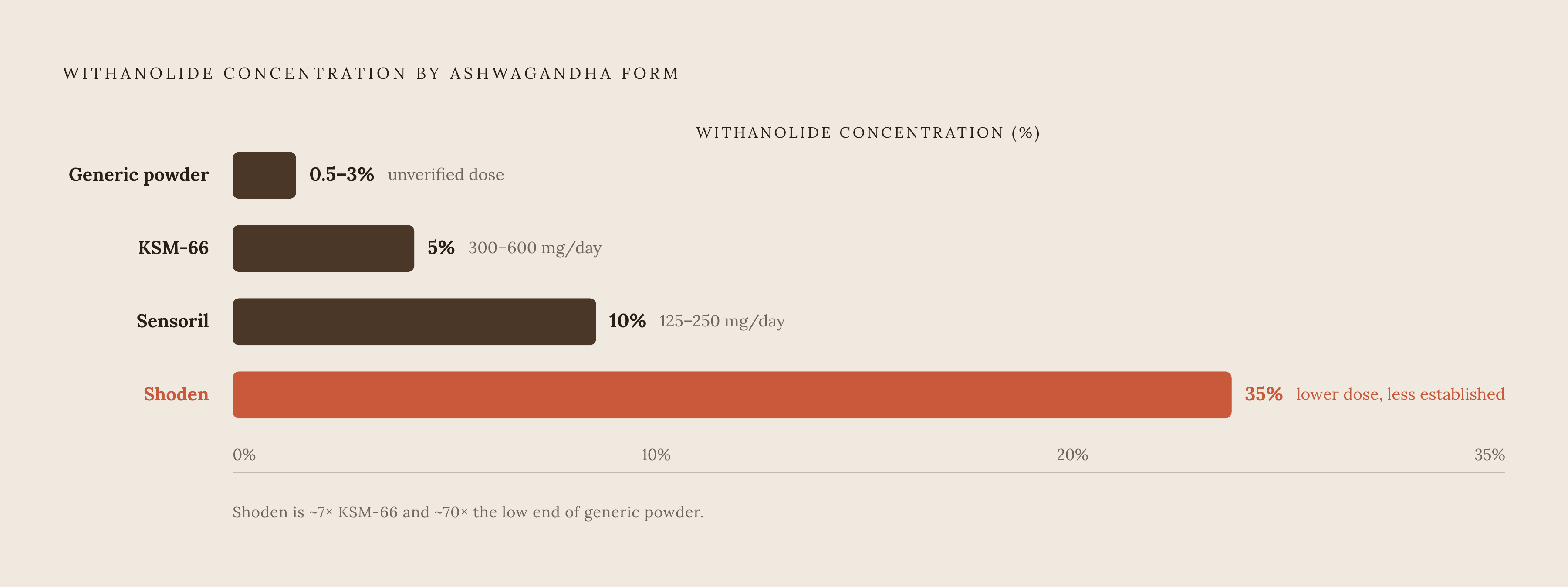 Diagram: Withanolide Concentration Across Ashwagandha Forms. Visualizes: Show the withanolide concentration gap across four forms of ashwagandha as a ranked magnitude visual — generic powder (0.5%–3%), KSM-66 (5%), Sensoril (10%), and Shoden (35%).