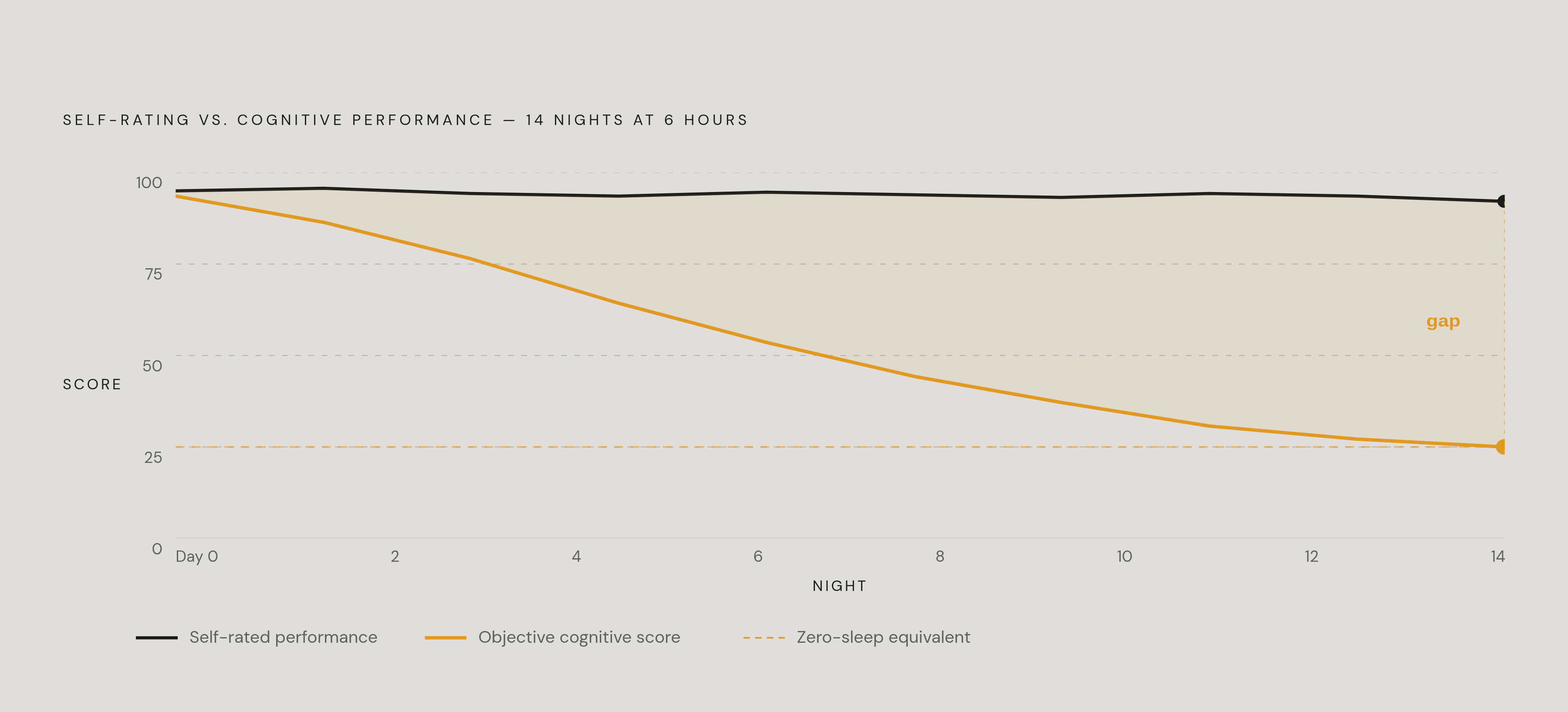 Diagram: The Adaptation Gap: Feeling Fine vs. Being Fine. Visualizes: Visualize the divergence between subjective self-rated performance and objective cognitive test scores under chronic sleep restriction.