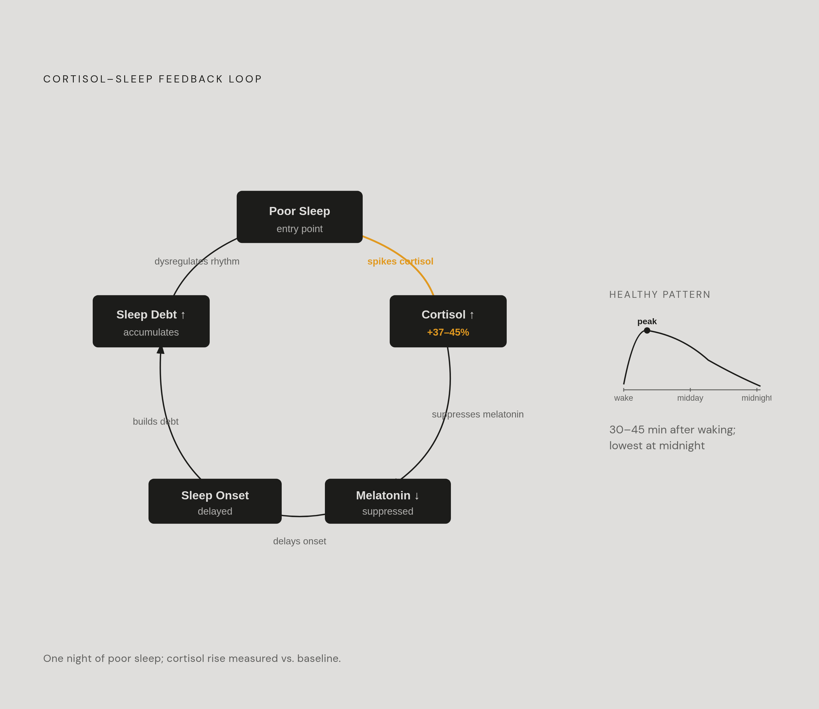 Diagram: The Sleep-Stress Feedback Loop. Visualizes: Illustrate the self-reinforcing cycle described in the article: poor sleep raises next-day cortisol by 37–45%; elevated cortisol suppresses melatonin; suppressed melatonin delays sleep onset…
