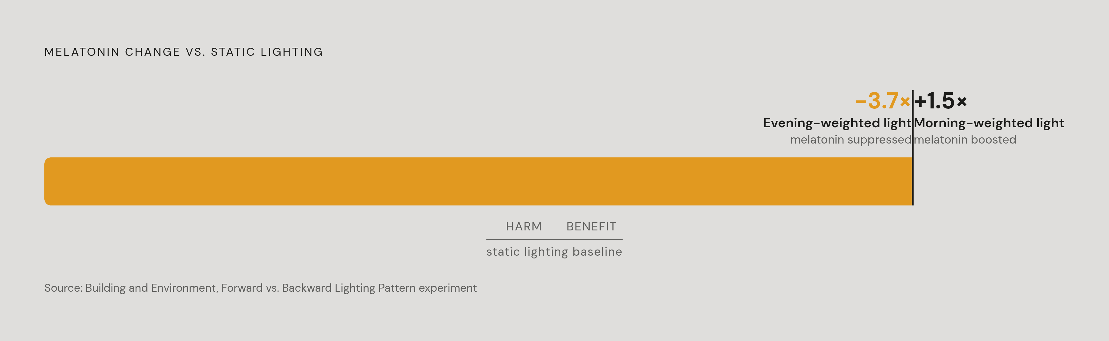 Diagram: Evening Light Does More Damage Than Morning Light Does Good. Visualizes: Visualize the asymmetry between evening light's harm and morning light's benefit using two values from the same Building and Environment experiment: the Forward…