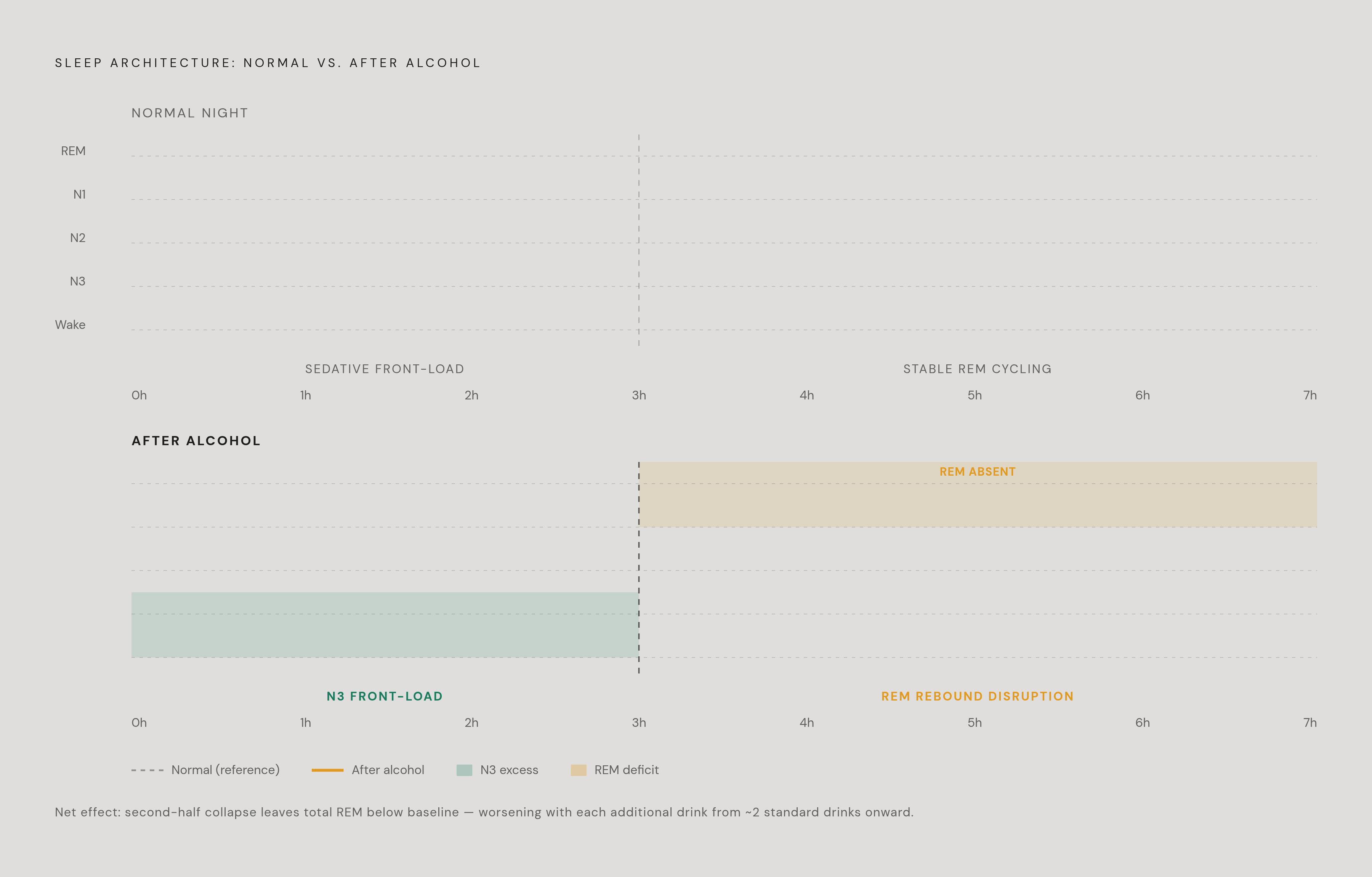 Diagram: How Alcohol Splits the Night in Two. Visualizes: Visualize the two-phase architecture of an alcohol-disrupted night versus a normal night.