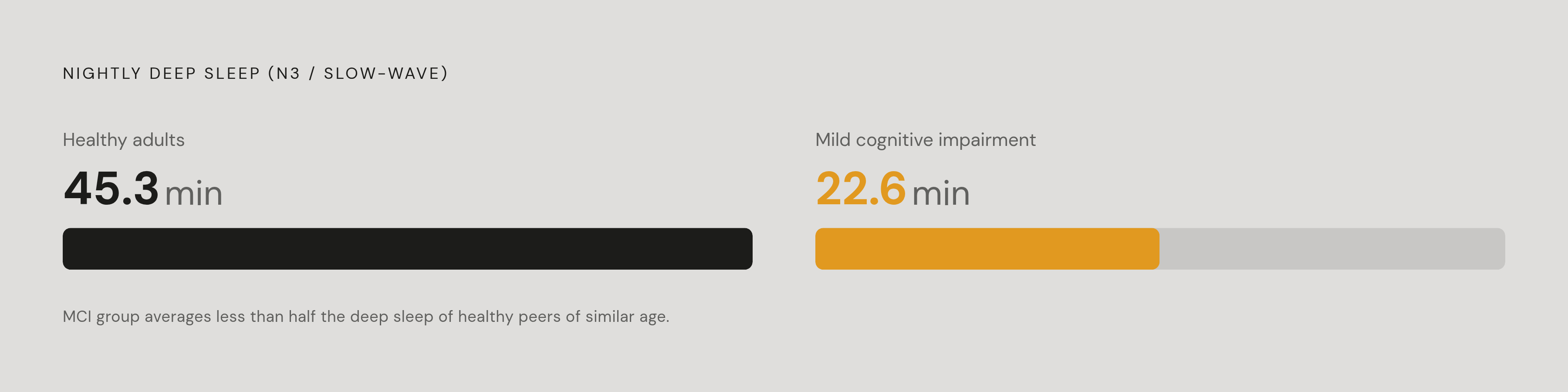 Diagram: Deep Sleep Gap: Healthy Adults vs. Mild Cognitive Impairment. Visualizes: Show a stark magnitude contrast between two groups on a single dimension: nightly deep sleep (N3/slow-wave sleep) duration.