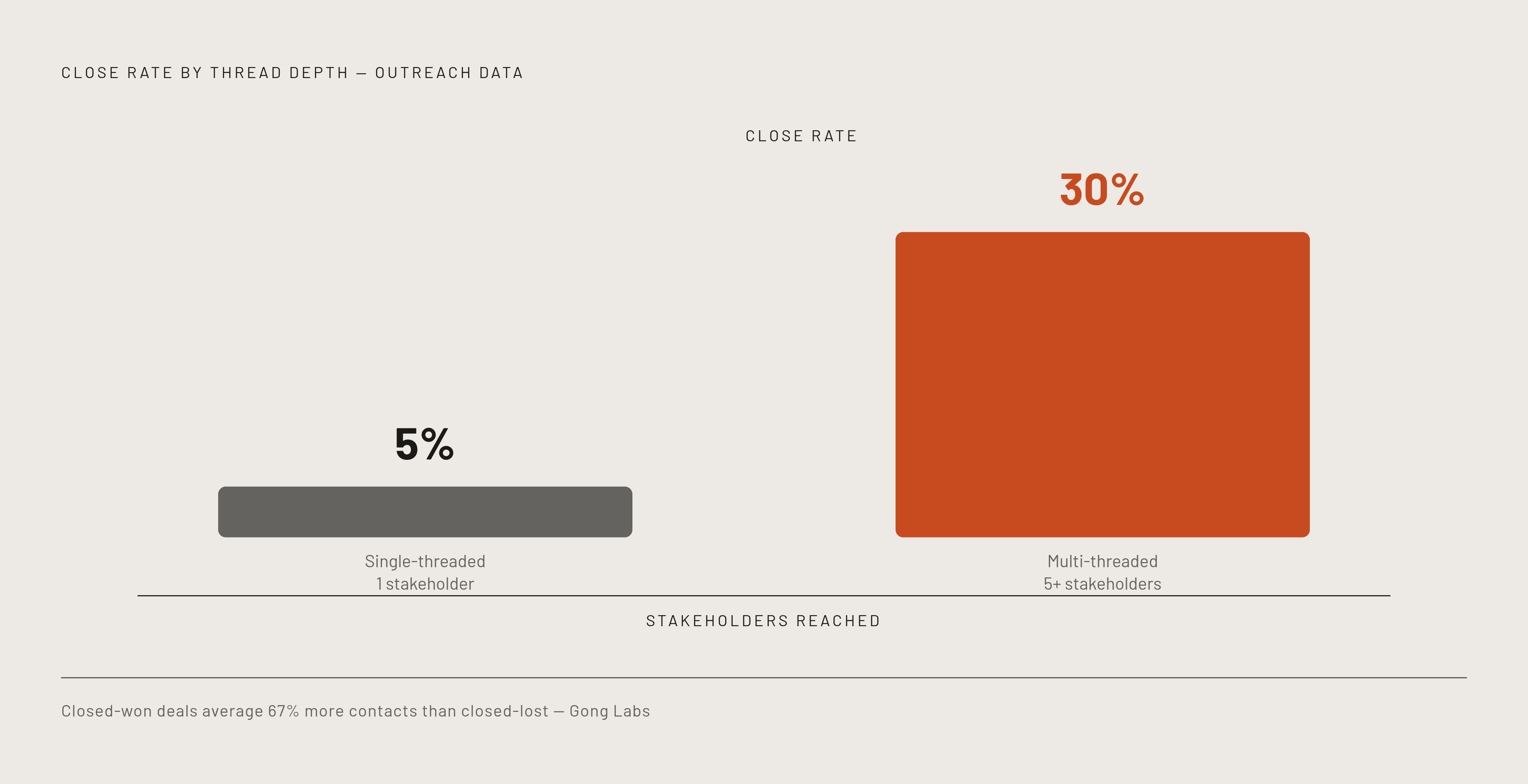 Diagram: Single-Threaded vs. Multi-Threaded: The Close Rate Gap. Visualizes: Show the stark close-rate contrast between single-threaded and multi-threaded deals using Outreach's data: reaching 5 or more stakeholders is associated with a 30% close…