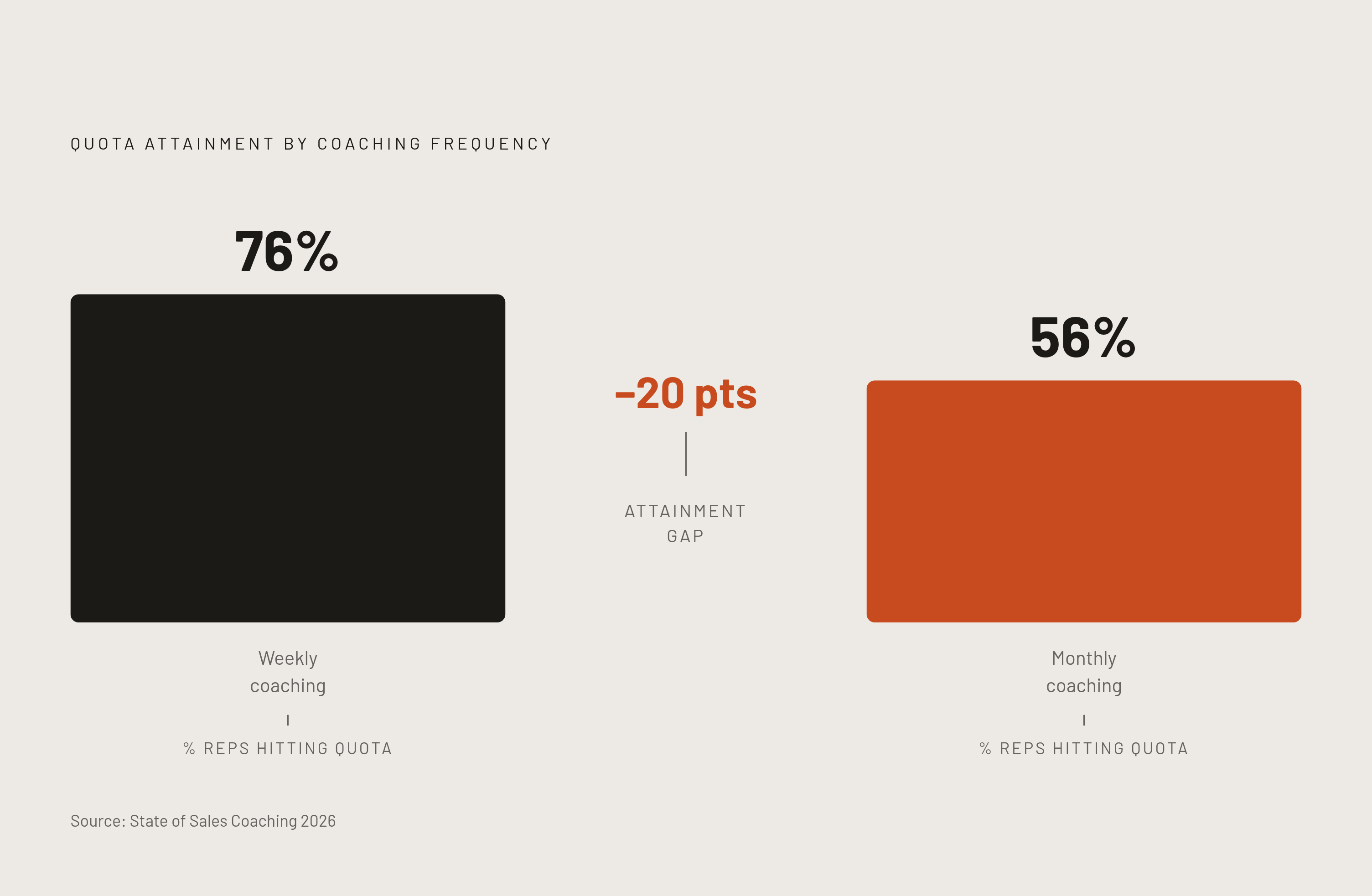 Diagram: Coaching Frequency and Quota Attainment. Visualizes: Visualize the quota attainment gap tied to coaching frequency from the State of Sales Coaching 2026 report: reps coached weekly or more hit quota at 76%, while reps coached monthly drop…