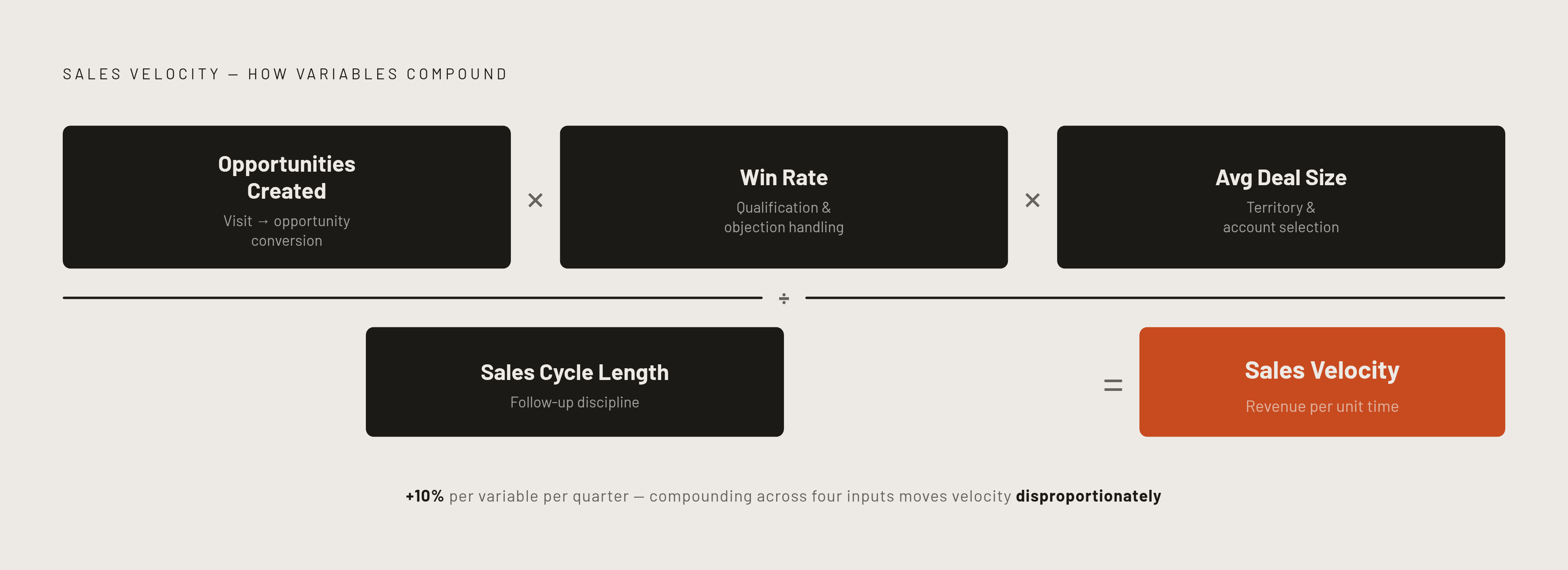 Diagram: The Sales Velocity Formula: Four Levers, One Number. Visualizes: Visualize the sales velocity formula as a stepped or layered equation showing how four variables compound into one predictive number: (Opportunities Created × Average Deal…