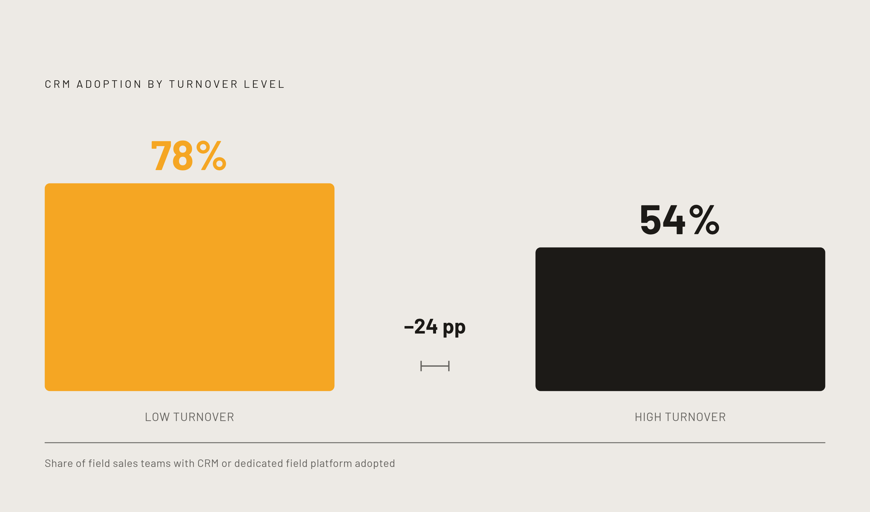 Diagram: CRM Adoption Gap: Low vs. High Turnover Teams. Visualizes: Show a simple magnitude contrast between two groups of field sales teams: among teams with low turnover, 78% have adopted a CRM or dedicated field platform; among teams with high…