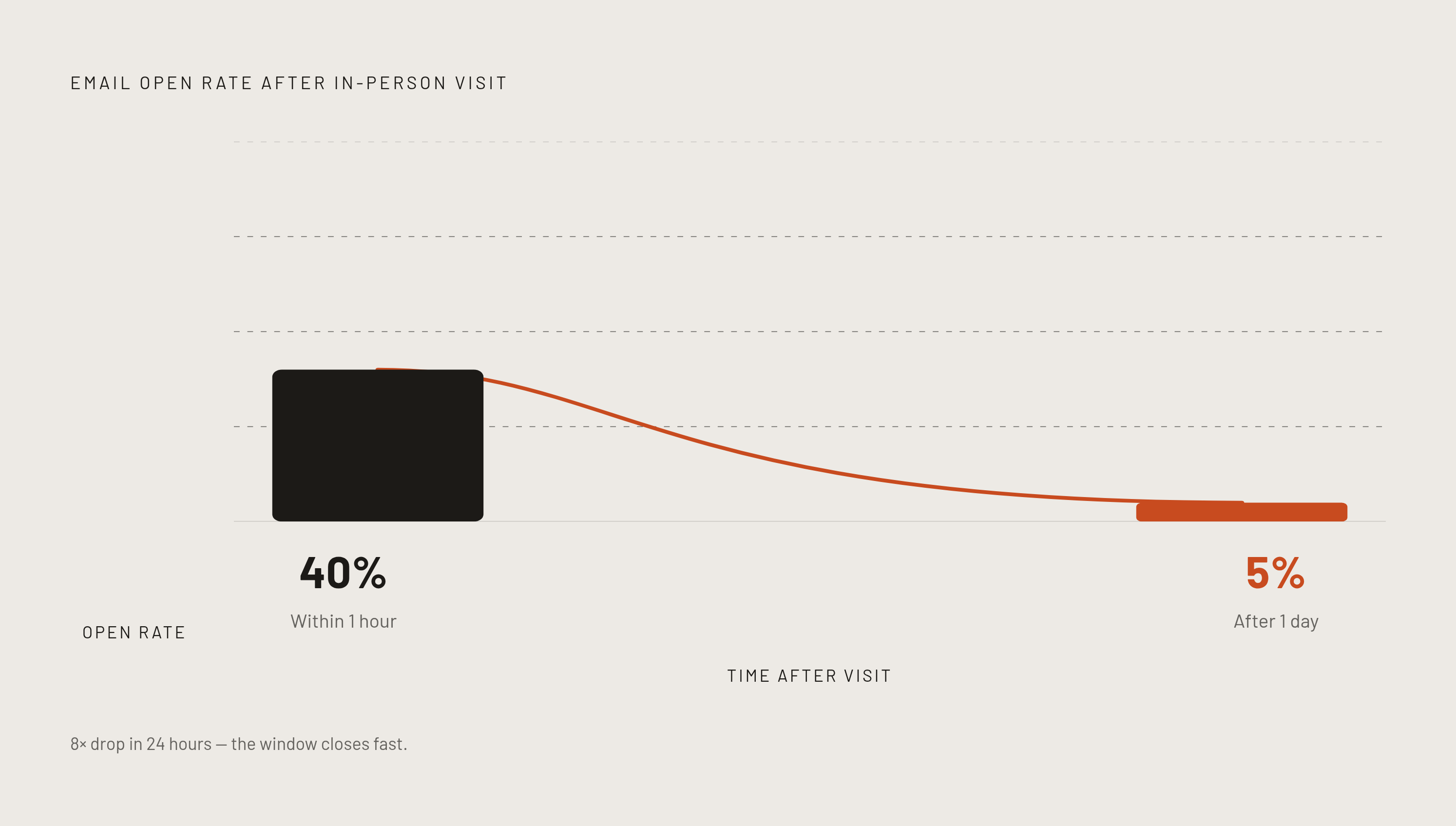 Diagram: The Follow-Up Cliff: Open Rates Collapse After the First Hour. Visualizes: Show the dramatic decay in follow-up email open rates over time after an in-person visit.