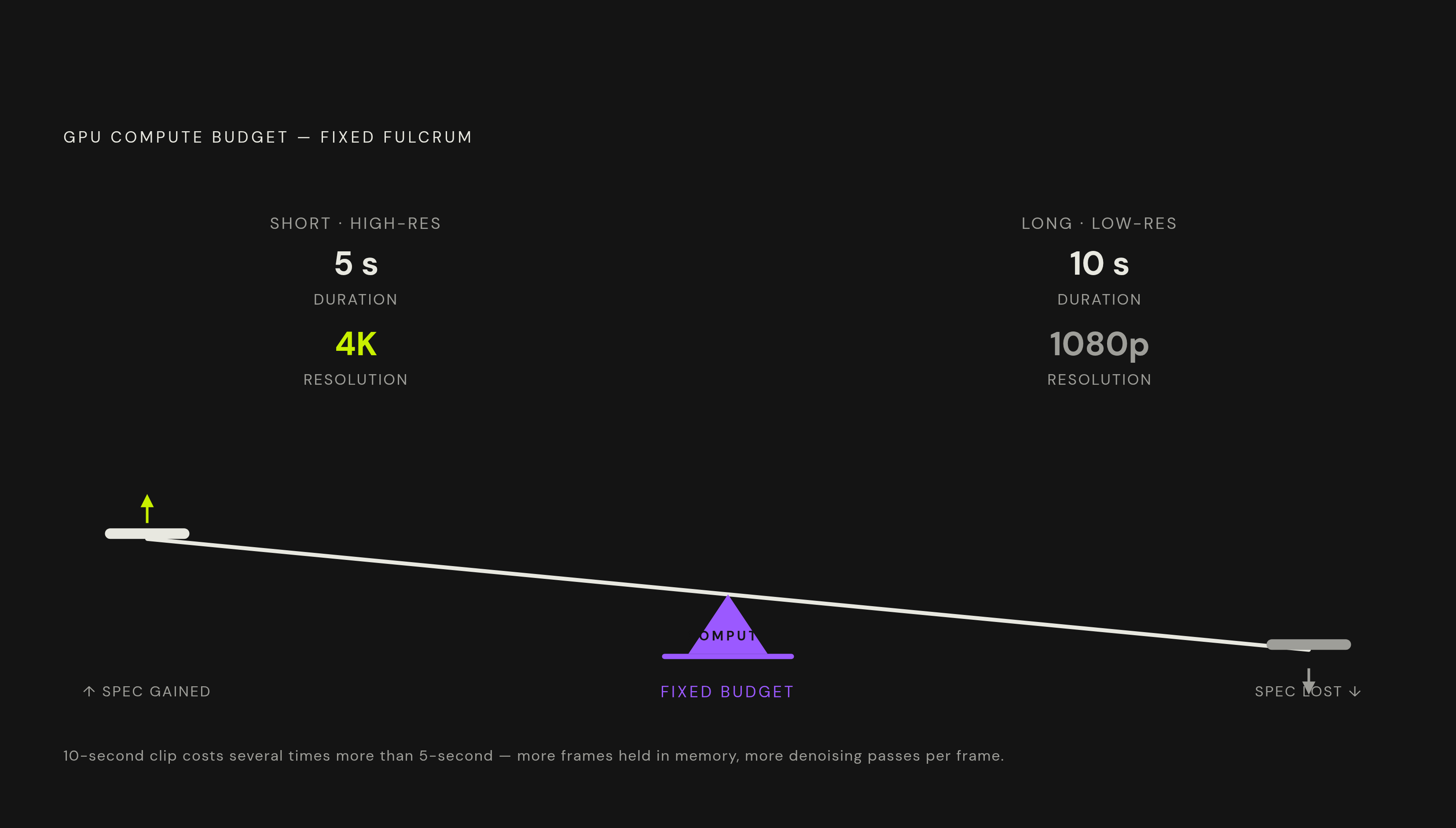 Diagram: The Duration–Resolution–Compute Seesaw. Visualizes: Visualize the core trade-off: a fixed GPU compute budget forces duration, resolution, and audio quality to compete with each other.