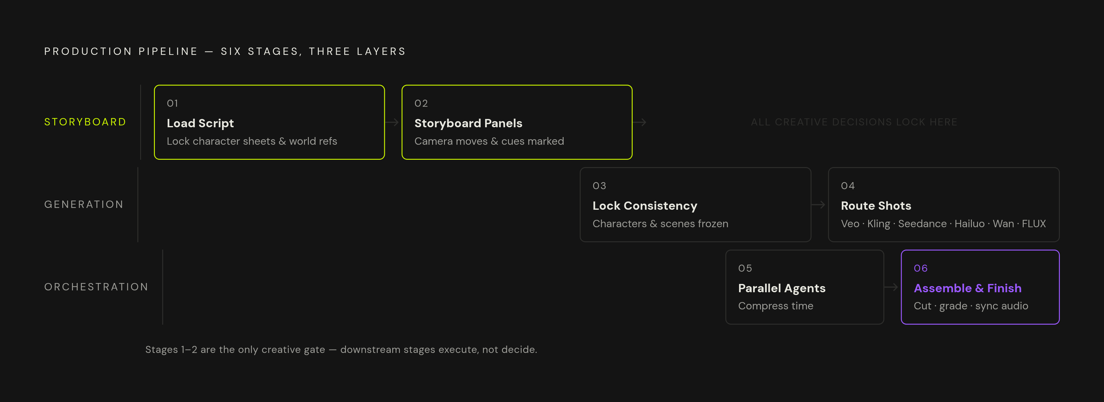 Diagram: Six-Stage AI Film Pipeline Across Three Layers. Visualizes: Visualize a six-stage production pipeline mapped across three named layers.