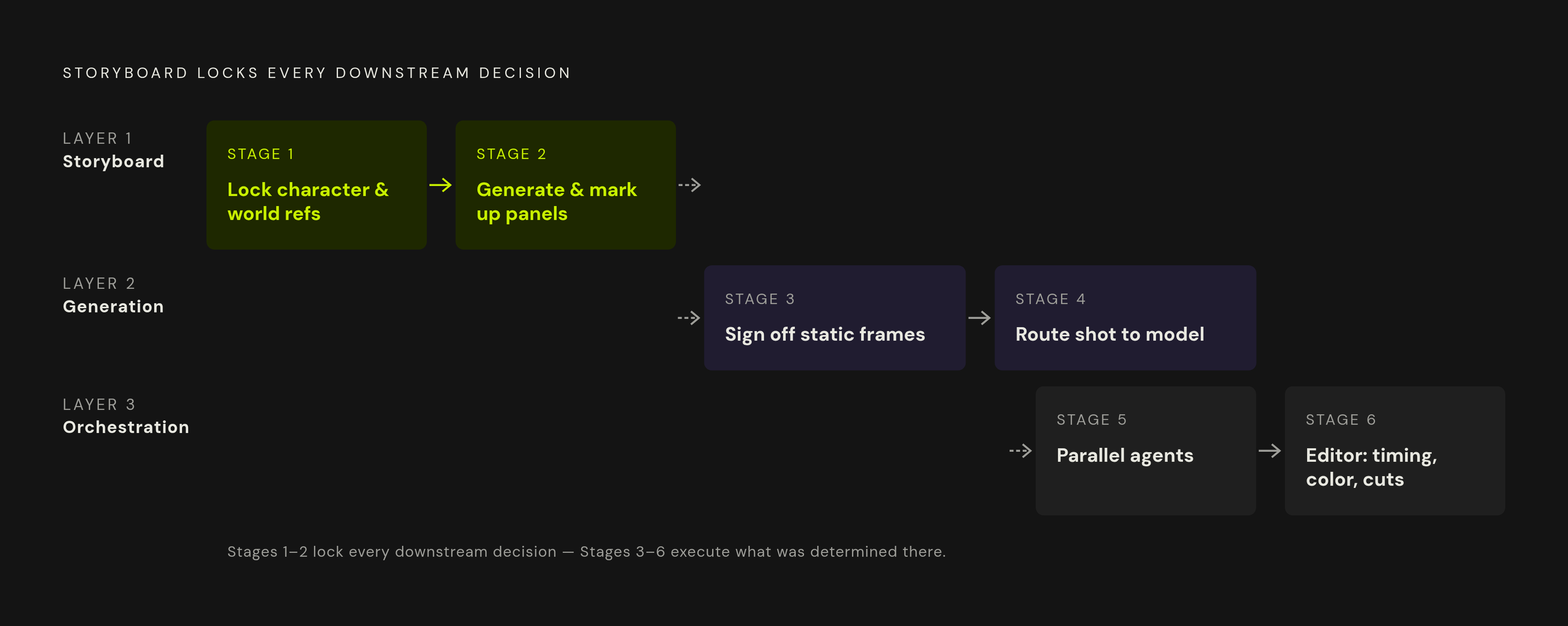 Diagram: Six-Stage Pipeline Across Three Layers. Visualizes: Visualize a six-stage sequential pipeline mapped onto three named layers.