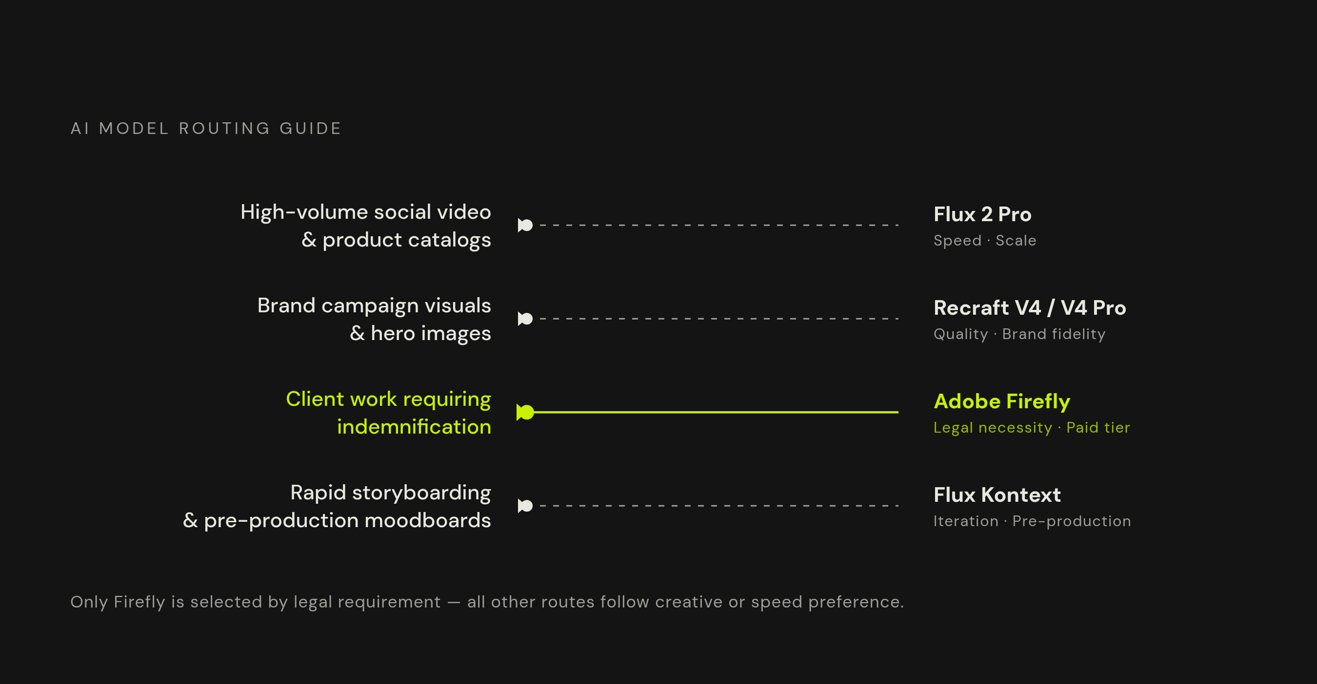Diagram: Route Each Job to the Right Model. Visualizes: Show a routing guide mapping four production tasks to the correct AI image model, based on the article's explicit recommendations.