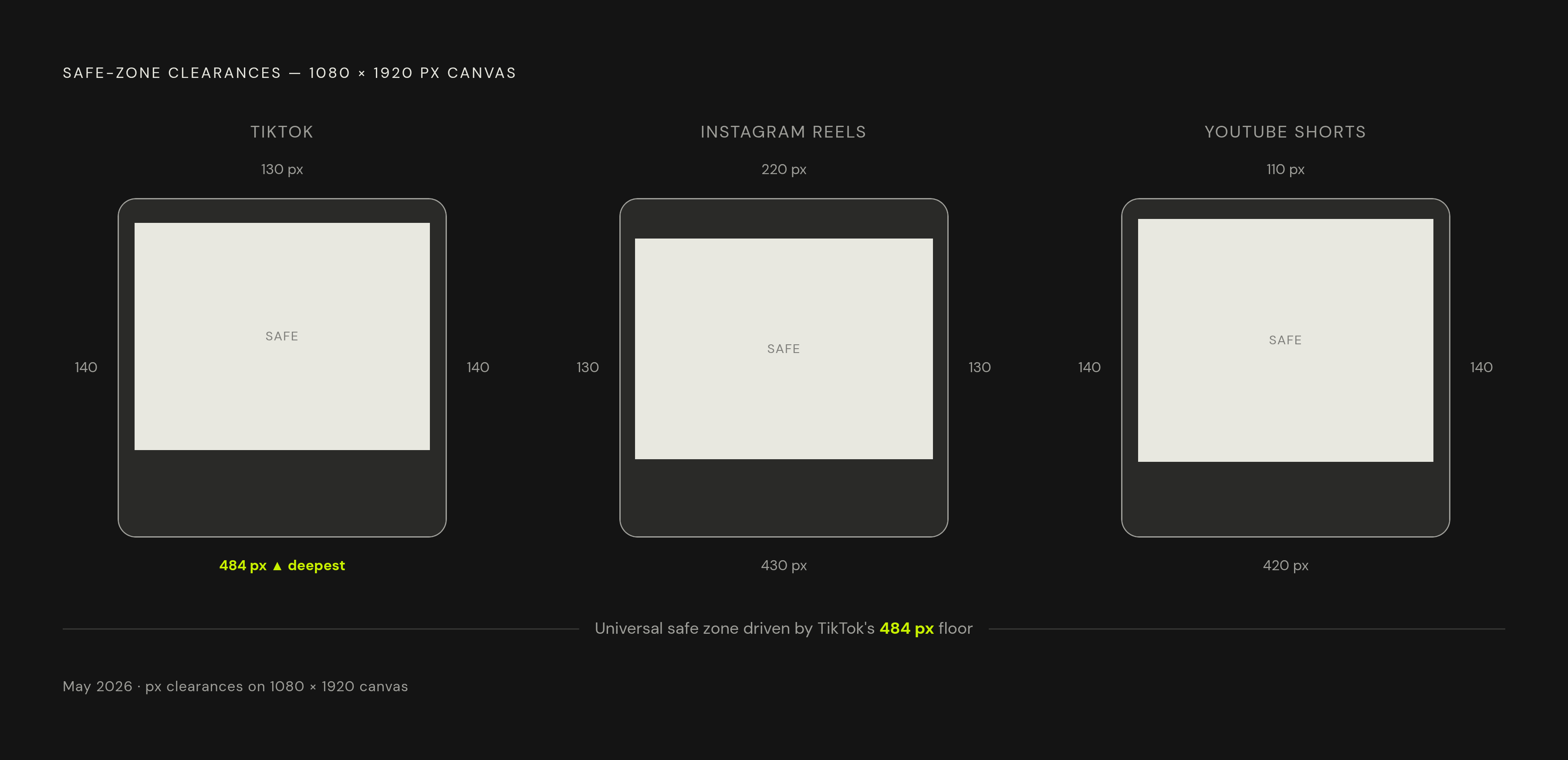 Diagram: Safe Zone Clearances Across TikTok, Reels, and Shorts. Visualizes: Show the pixel clearances required on each side of the 1080×1920 px canvas for TikTok, Instagram Reels, and YouTube Shorts (May 2026 measurements).