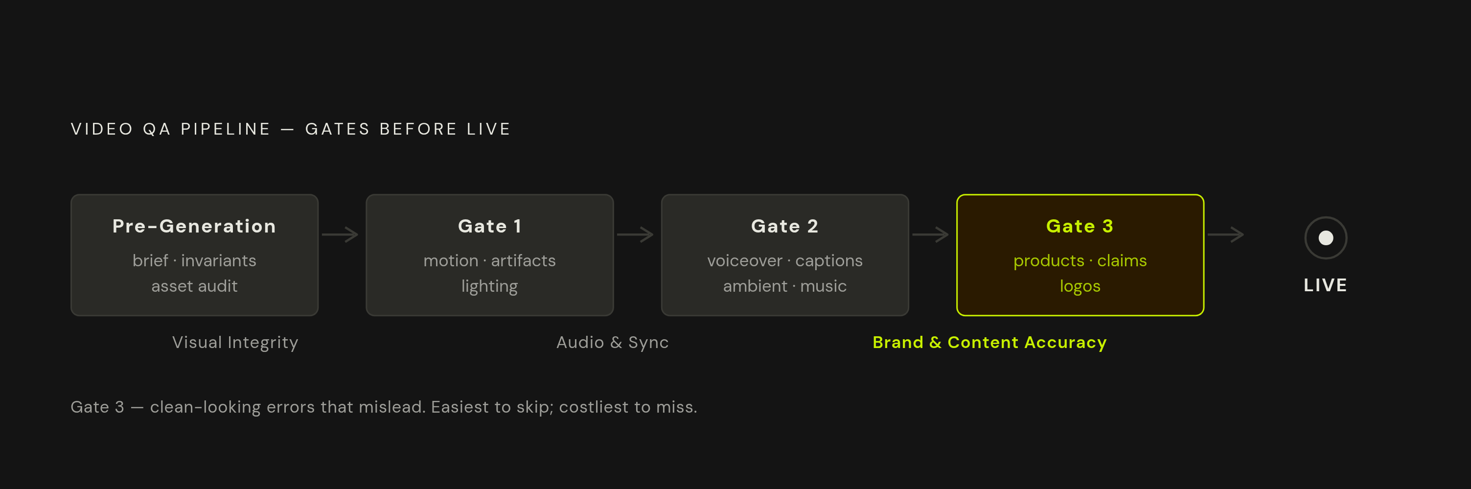 Diagram: Four Gates Between Generation and Publish. Visualizes: Show a linear four-stage pipeline that a video must pass through before it goes live: Pre-Generation (brief, invariants, asset audit) → Gate 1: Visual Integrity (motion, artifacts…