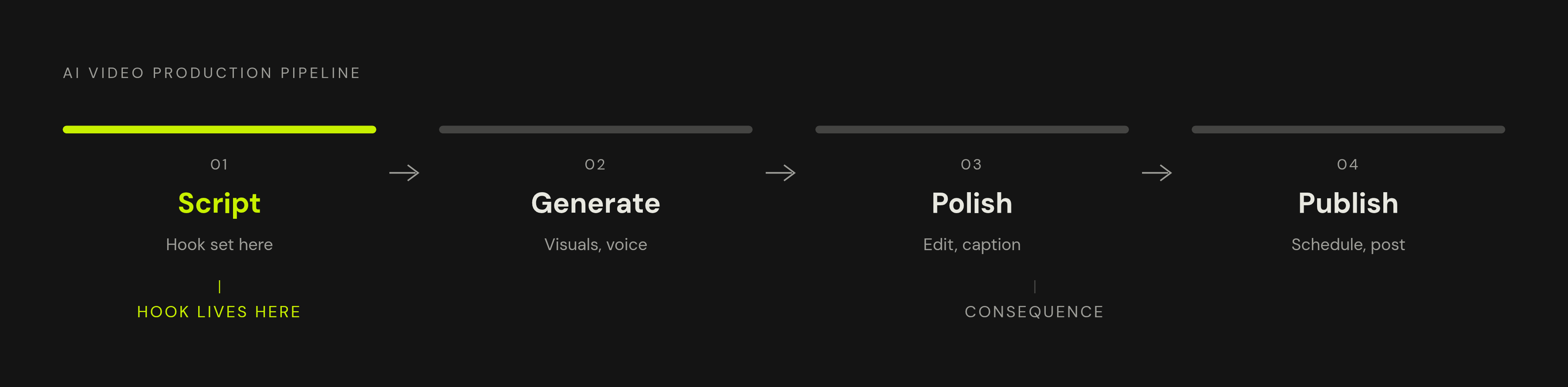 Diagram: The Standard 2026 AI Creator Workflow. Visualizes: Visualize the four-stage AI video production pipeline described in the article: Script → Generate → Polish → Publish.