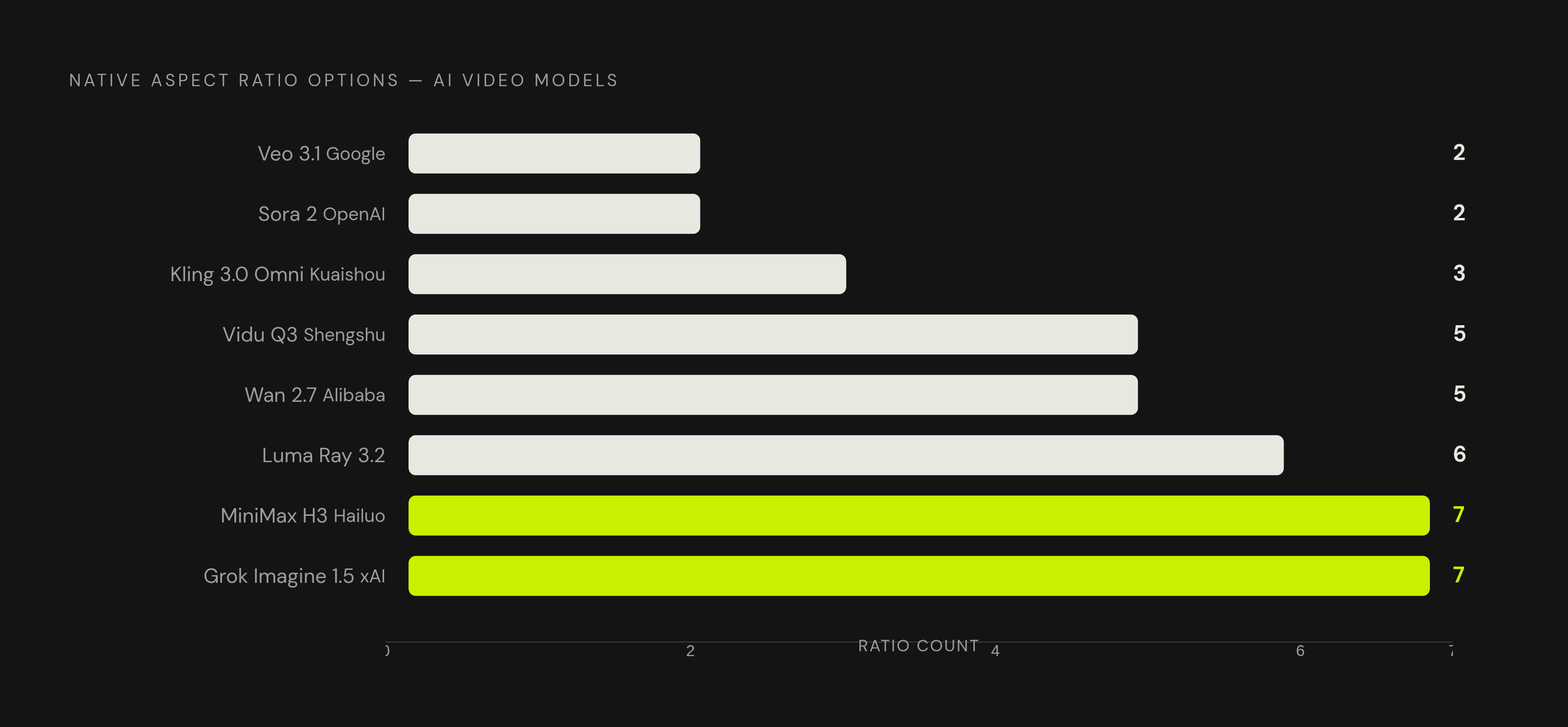 Diagram: How Many Aspect Ratios Each AI Video Model Supports. Visualizes: A ranked list showing the number of native aspect ratio options per AI video model, from fewest to most.