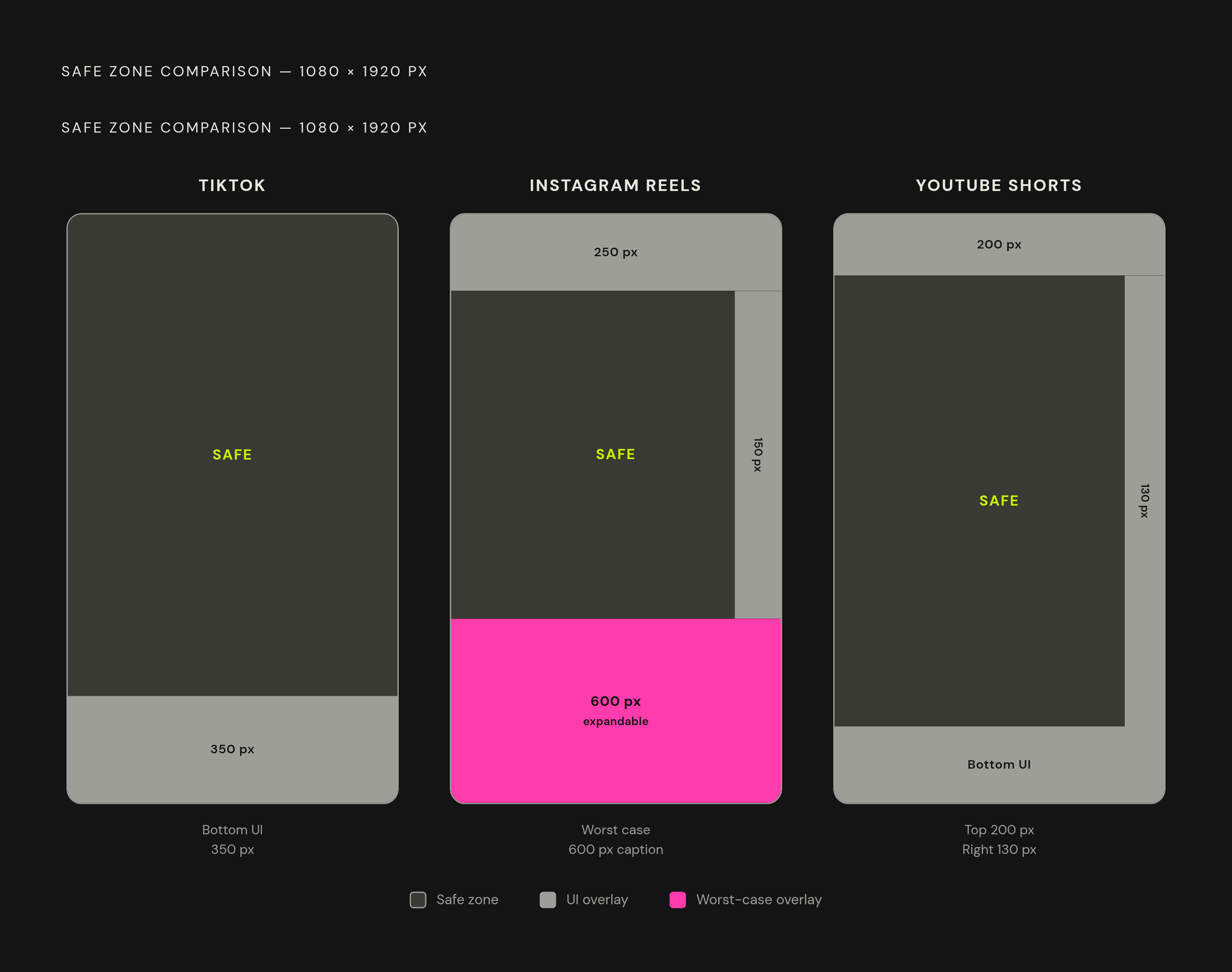Diagram: Where UI Overlays Eat Your 9:16 Frame. Visualizes: A side-by-side comparison of safe-zone overlays on a 1080×1920 canvas for TikTok, Instagram Reels, and YouTube Shorts.