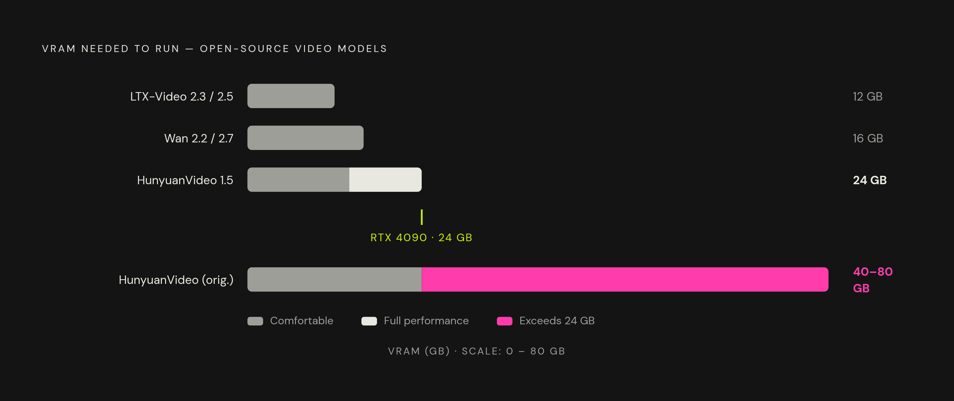 Diagram: Open-Source VRAM Requirements at a Glance. Visualizes: Show the hardware threshold each open-source model needs to run well, as a ranked bar or stepped ladder.