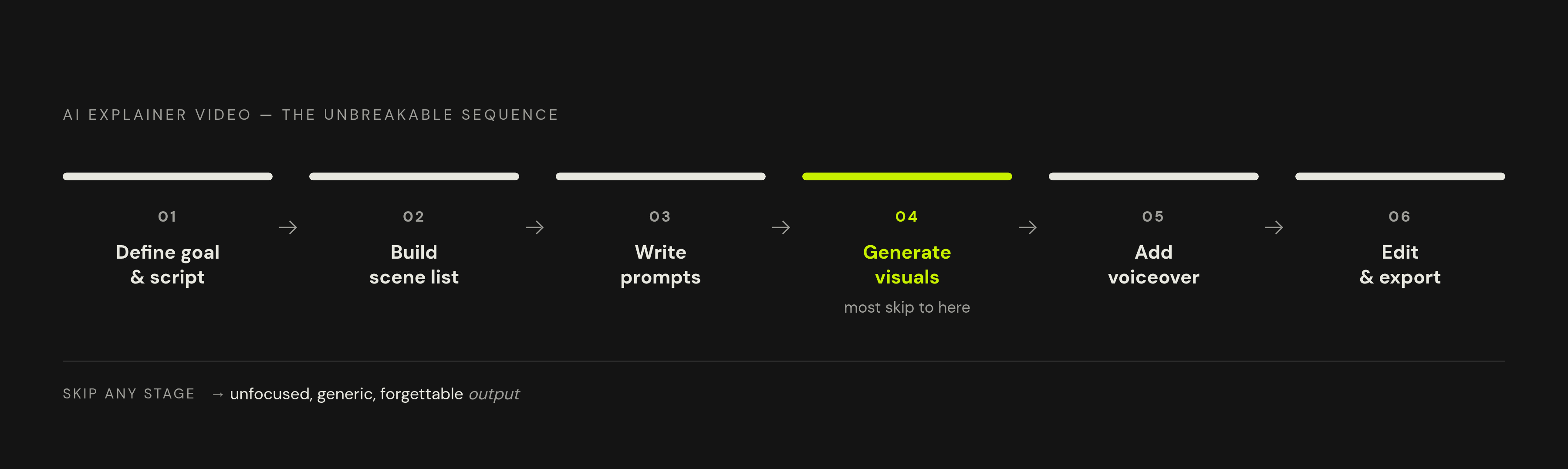 Diagram: The Six-Stage Text-to-Video Explainer Workflow. Visualizes: Illustrate the six sequential stages of a modern AI explainer video workflow as described in the article: (1) Define goal & script, (2) Build scene list, (3) Write prompts, (4)…
