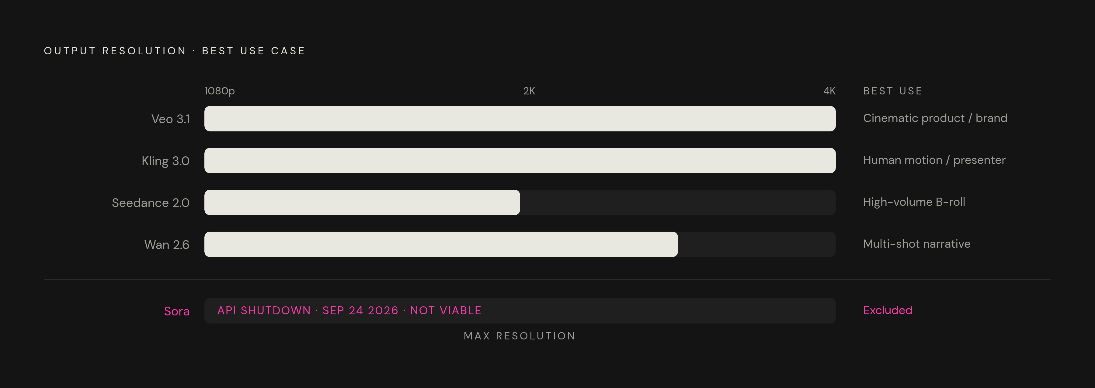 Diagram: Mid-2026 AI Video Model Comparison. Visualizes: Show the four actively viable AI video models ranked or profiled across three concrete dimensions drawn from the article: maximum output resolution (Veo 3.1 → 4K 60fps; Kling 3.0 → 4K, 15 sec…