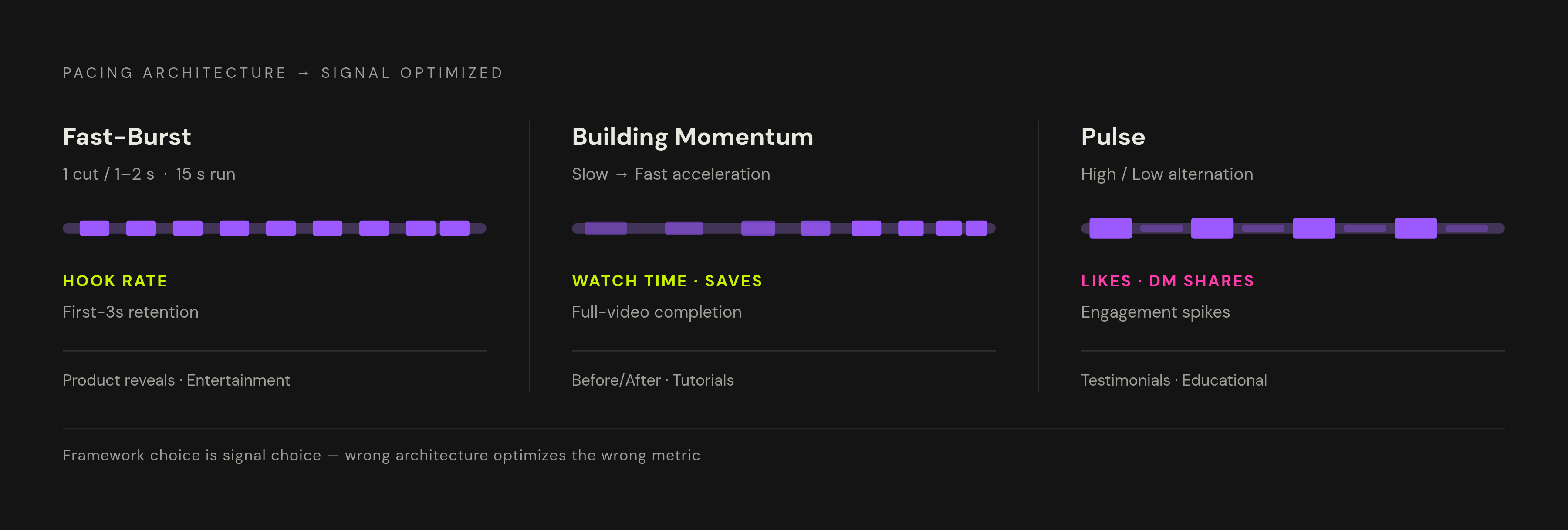 Diagram: Three Pacing Frameworks, Three Target Signals. Visualizes: Show three named pacing architectures mapped to their primary algorithm signal: Fast-Burst (one cut every 1–2 seconds, 15-second run) targets Hook Rate; Building Momentum…