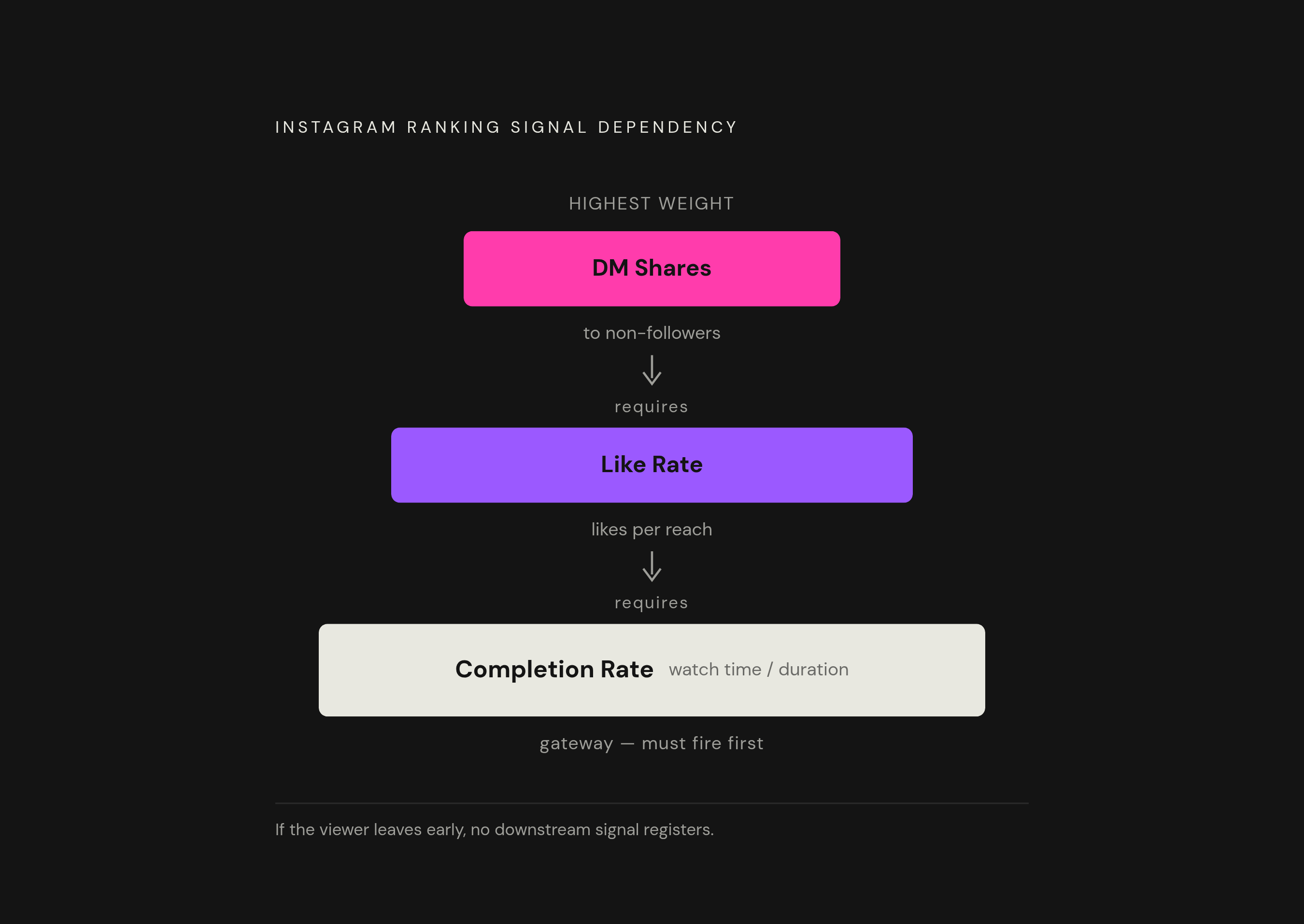 Diagram: Three Signals, One Gateway: How Instagram Ranks Reels. Visualizes: Show the hierarchical dependency of Instagram's three ranking signals — watch time/completion rate, likes per reach, and DM shares to non-followers — with completion rate…