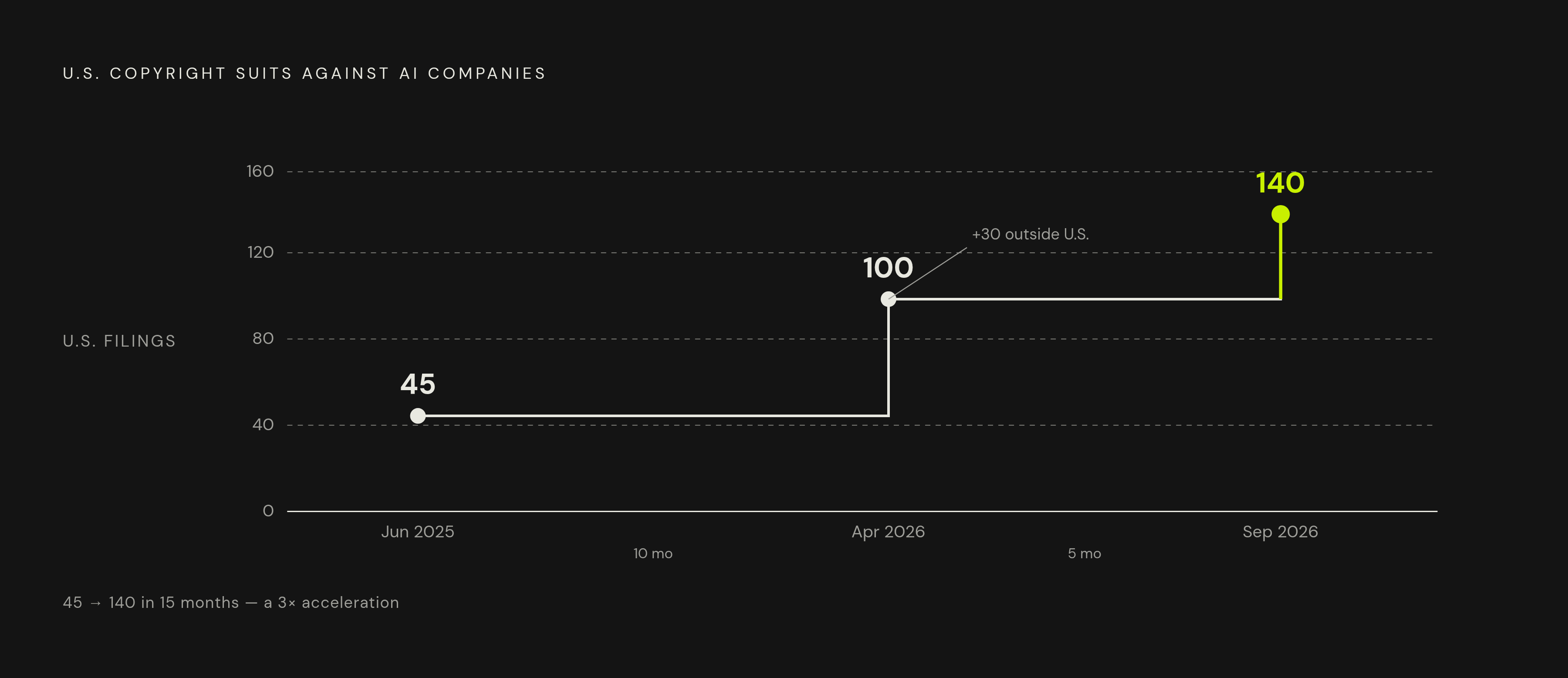 Diagram: AI Copyright Lawsuits: From 45 to 140 in Just Over a Year. Visualizes: Show the rapid acceleration of U.S.