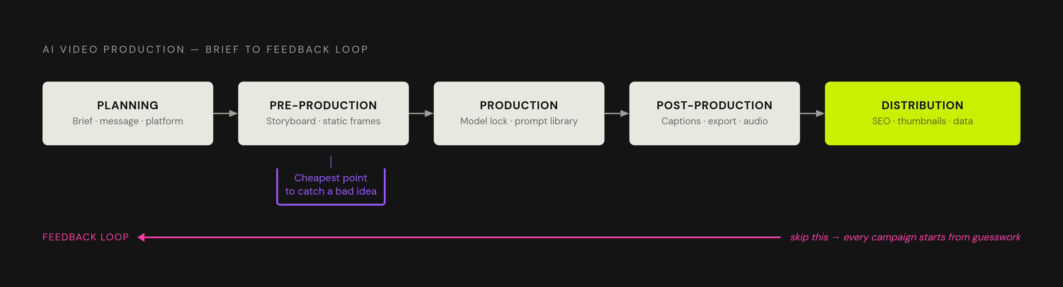 Diagram: Five Stages of a Repeatable AI Video Workflow. Visualizes: Visualize a five-stage linear workflow map showing how AI video production moves from brief to feedback loop.