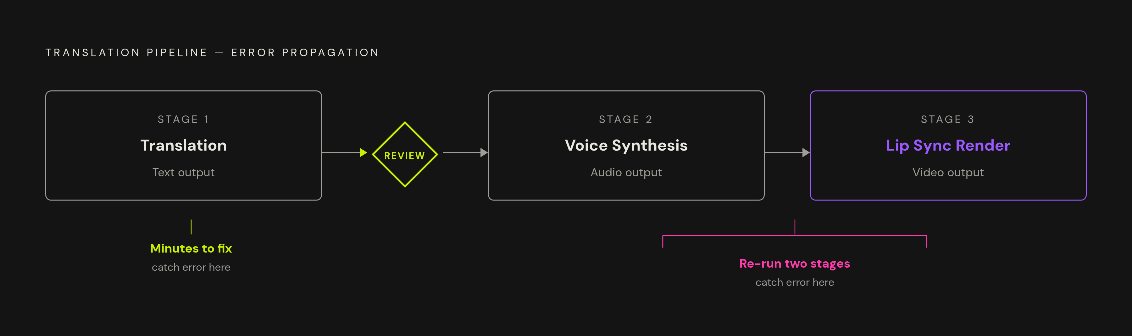 Diagram: The Multilingual Video Pipeline: Three Stages, One Connected Flow. Visualizes: Visualize a three-stage linear pipeline showing how translation, voice synthesis/cloning, and lip sync rendering connect sequentially, with a critical review…
