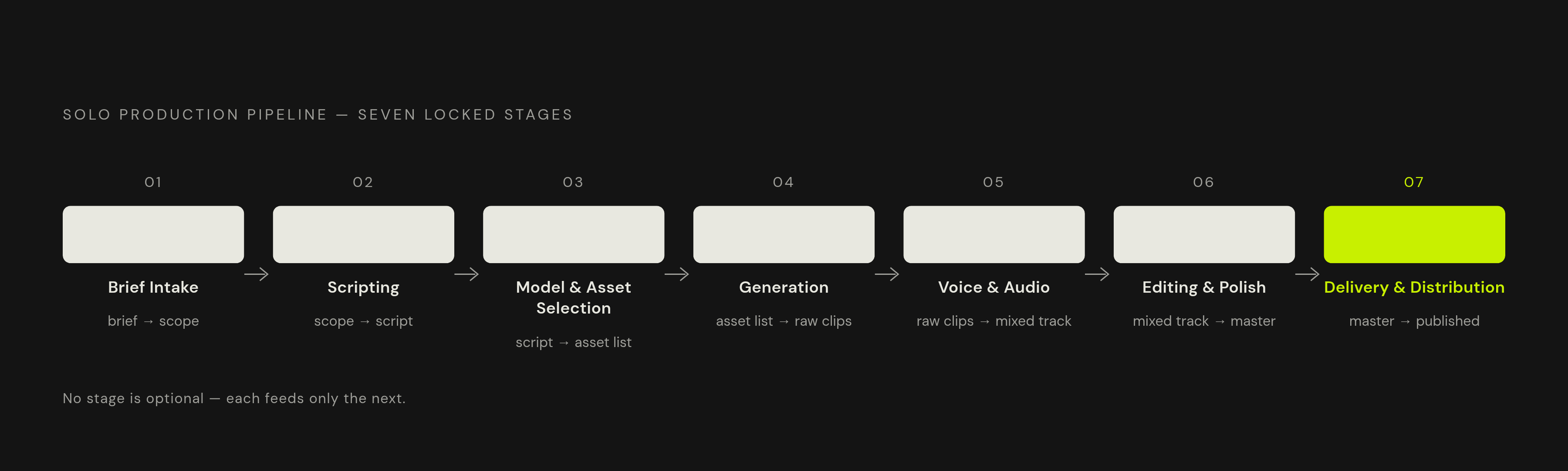 Diagram: The Seven-Stage AI Video Pipeline. Visualizes: Visualize a linear seven-stage production pipeline that every solo operator should lock in before touching any tool.