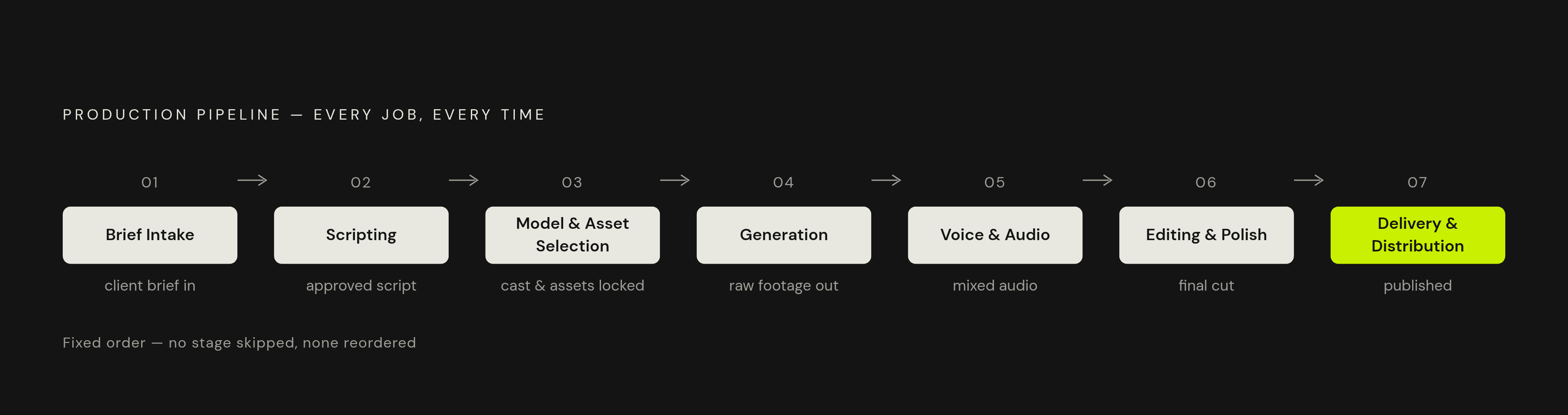 Diagram: The Seven-Stage AI Video Pipeline. Visualizes: Visualize a linear seven-stage production pipeline that every client job moves through in fixed order: (1) Brief Intake, (2) Scripting, (3) Model & Asset Selection, (4) Generation, (5) Voice &…